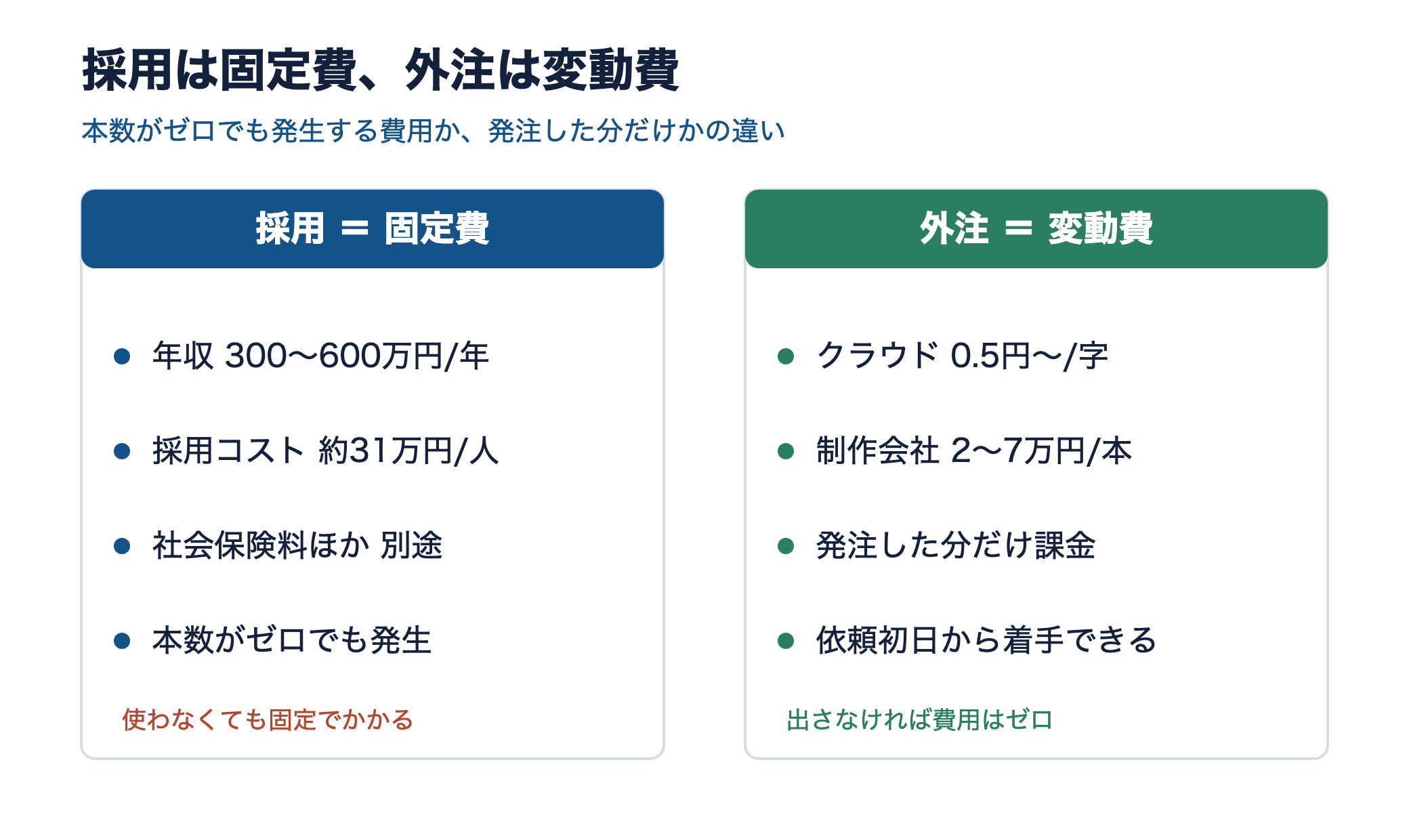 採用は固定費、外注は変動費というコスト構造の違いを左右2パネルで対比した図
