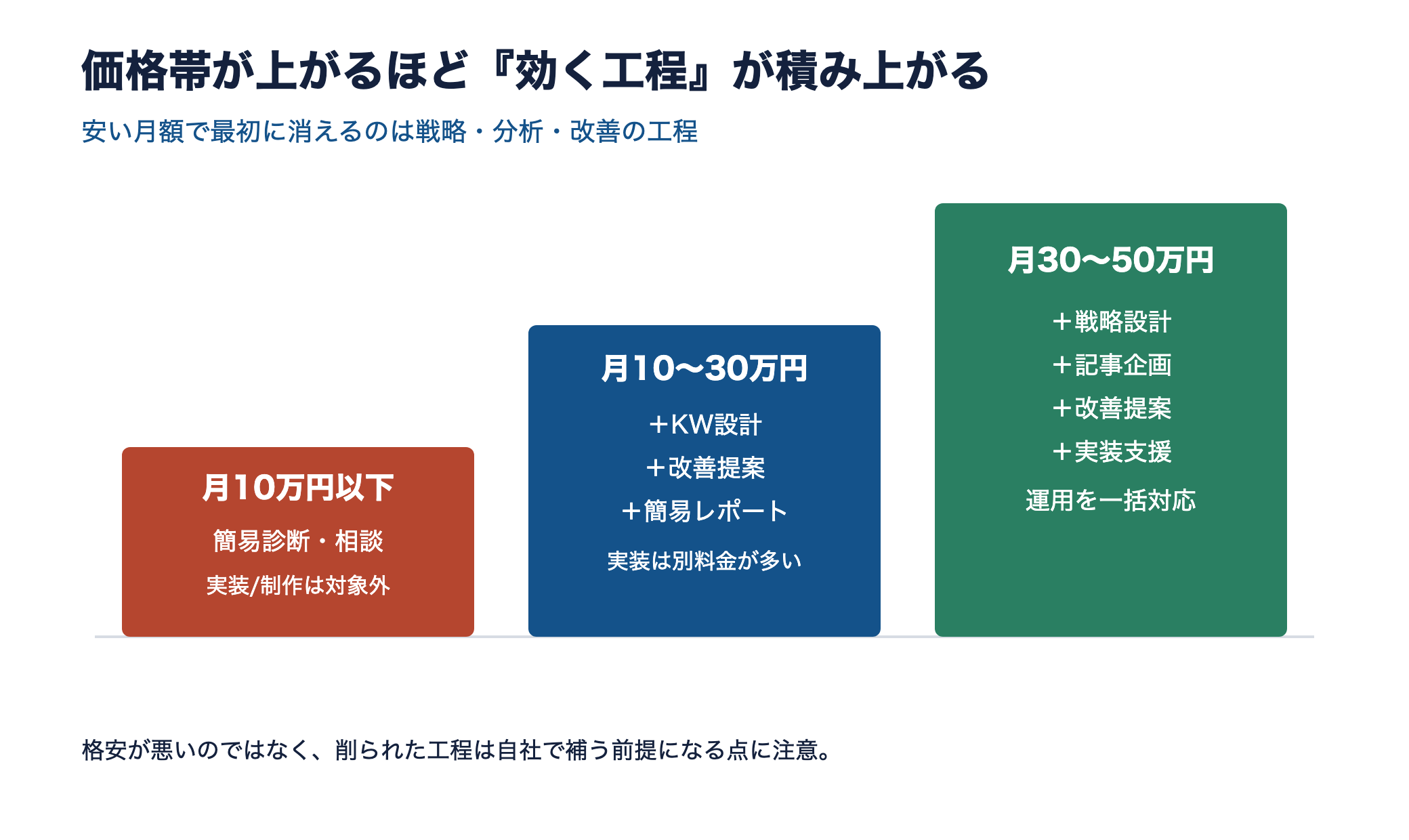 価格帯が上がるほど戦略・KW設計・改善・実装が積み上がる階段図