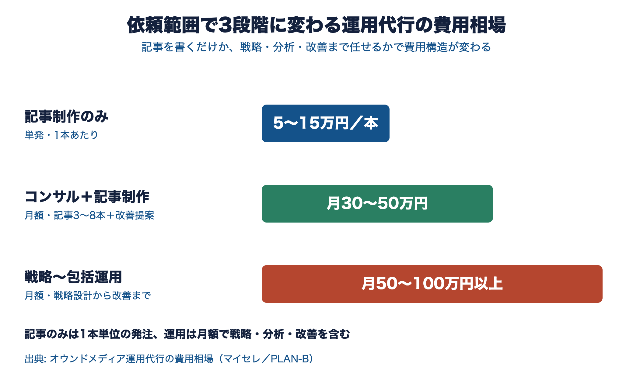記事制作のみは1本5〜15万円、コンサル＋記事制作は月30〜50万円、戦略〜包括運用は月50〜100万円以上であることを示す3段階の費用グラフ