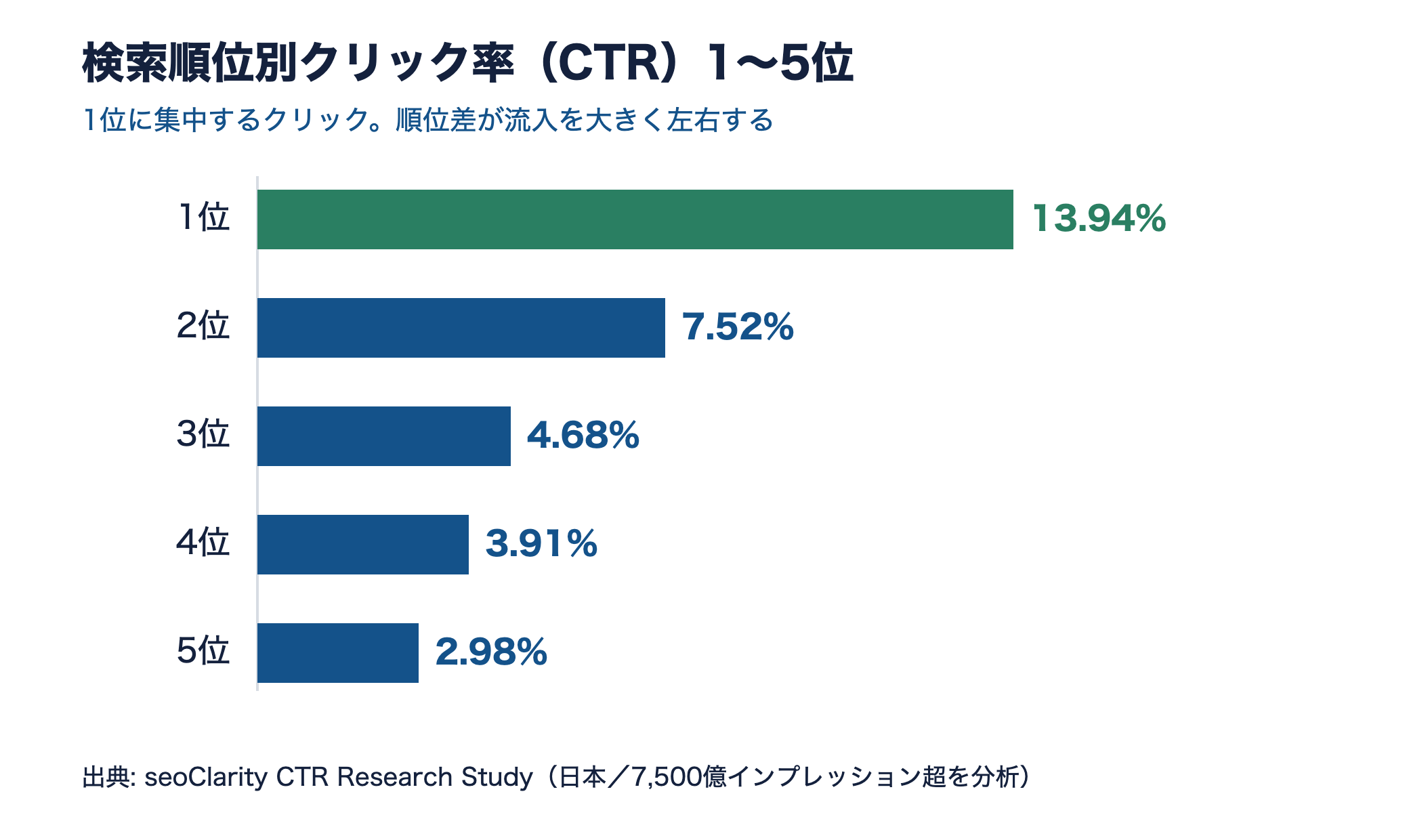 検索1位のCTRが13.94%、2位7.52%、3位4.68%と急落することを示す横棒グラフ