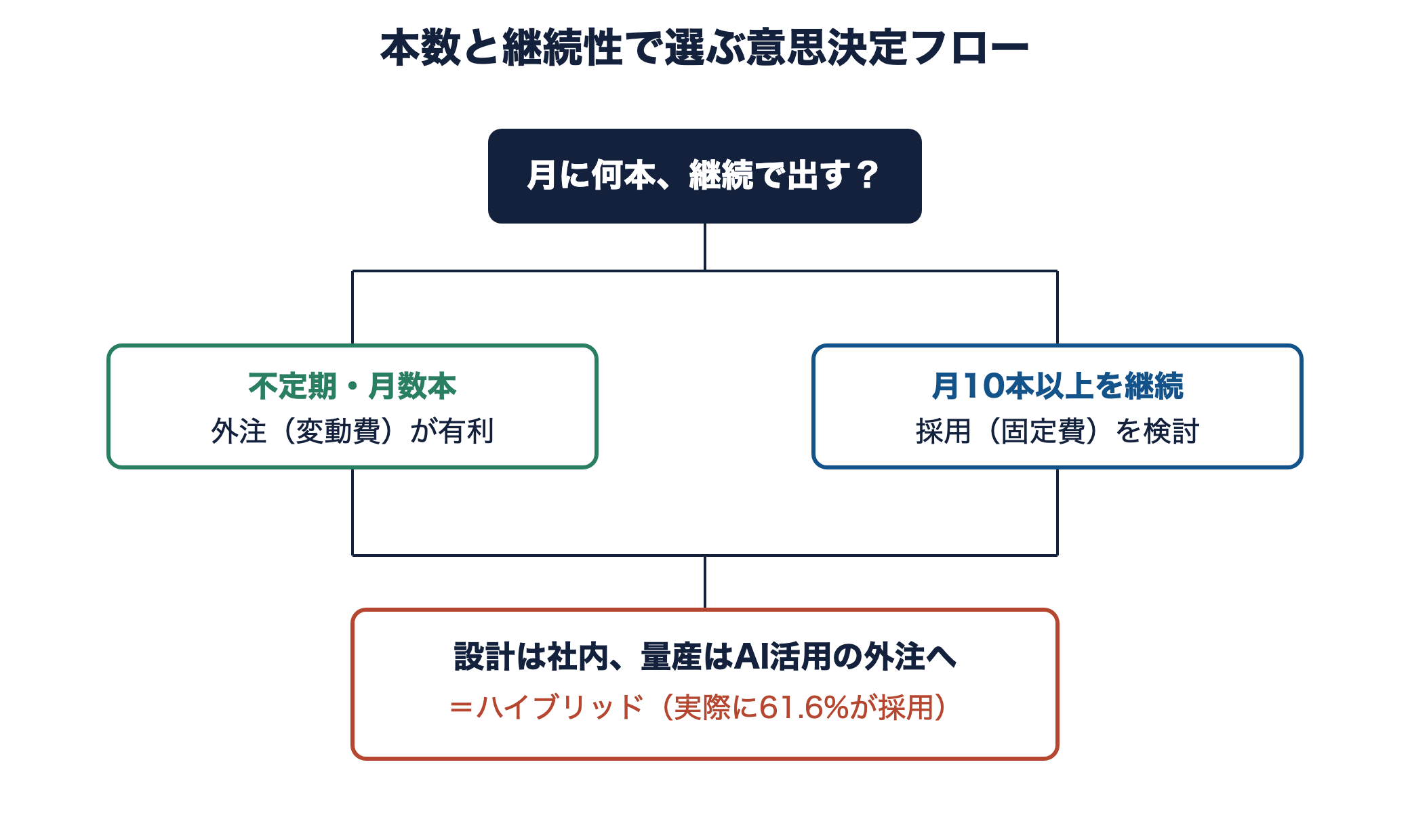 本数と継続性で採用・外注・ハイブリッドを選ぶ意思決定フローチャート