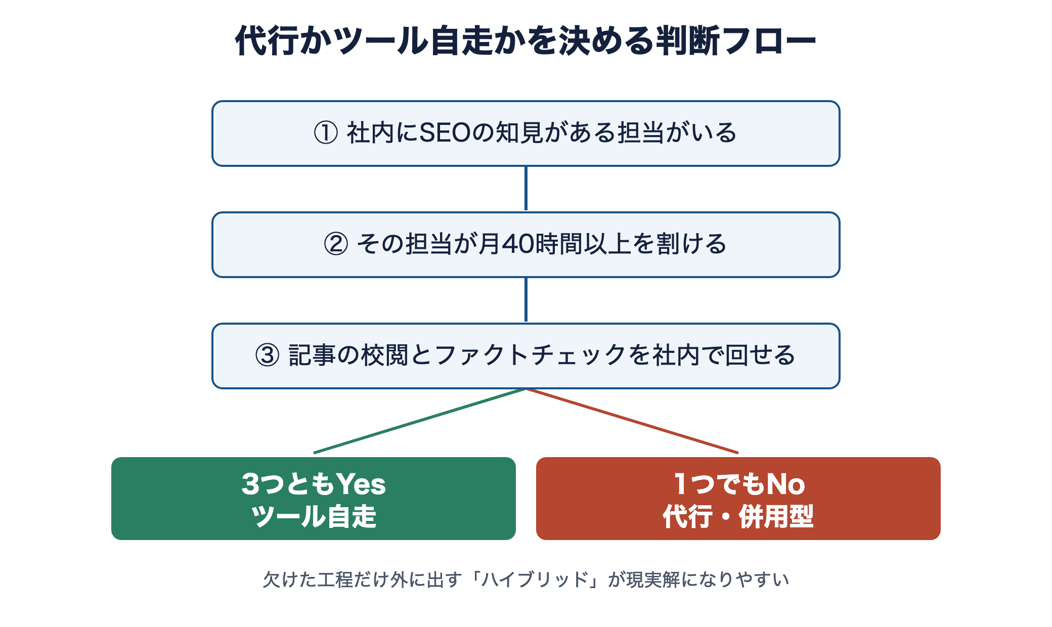 代行かツール自走かを決める判断フロー。担当の有無・月40時間・校閲FCの3問で分岐