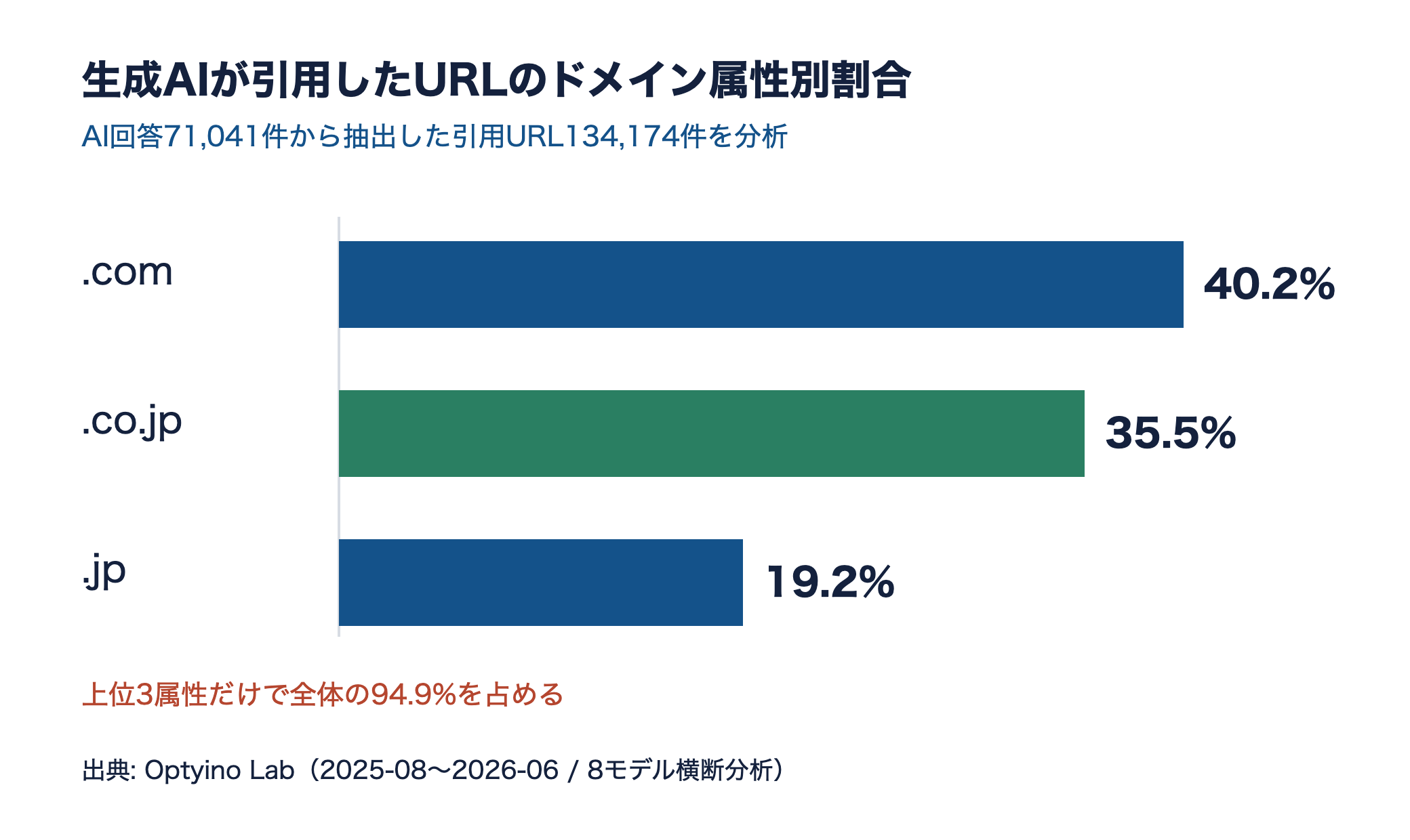 生成AIが引用したURLのドメイン属性別割合を示す横棒グラフ。.comが40.2%、.co.jpが35.5%、.jpが19.2%