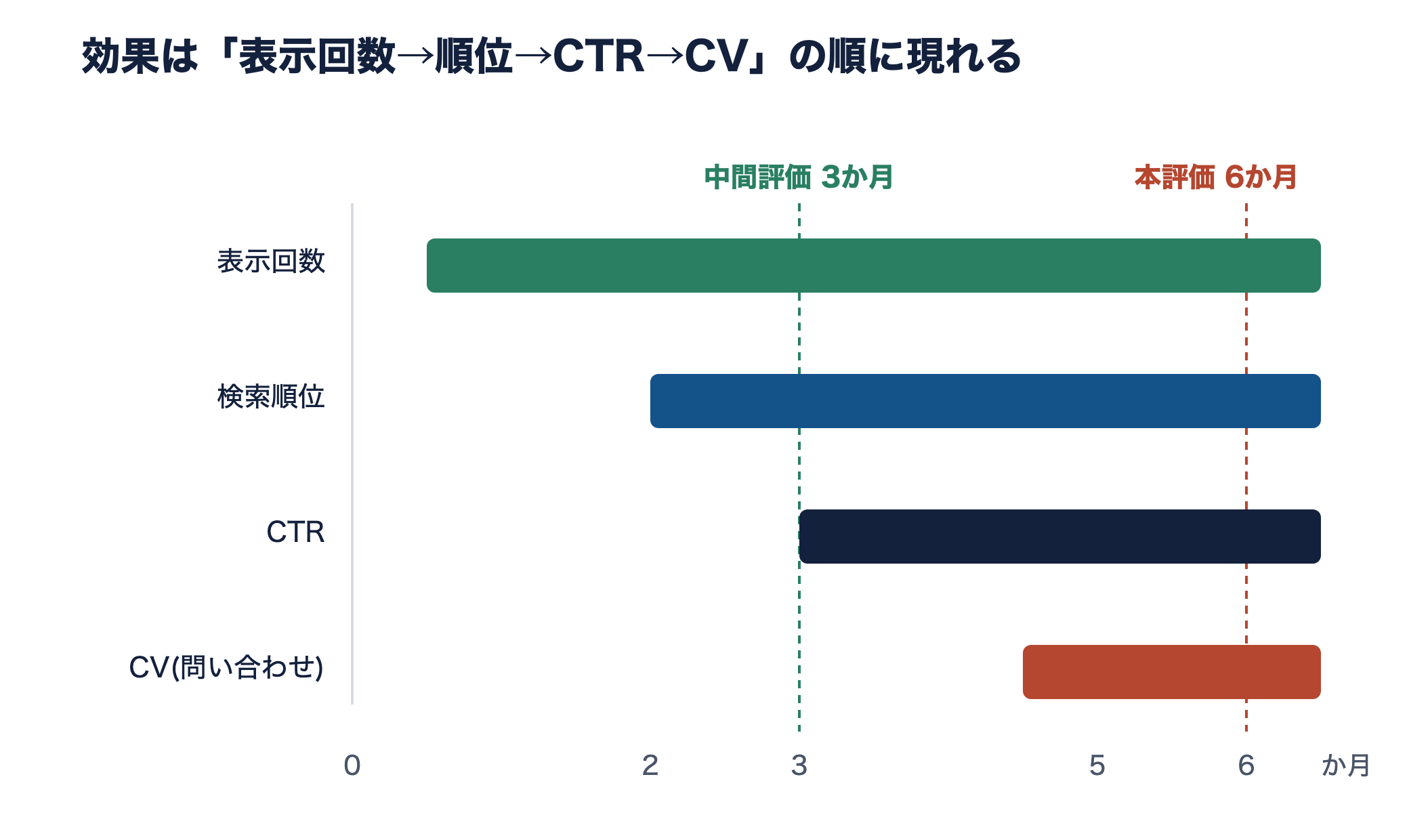 表示回数は約1か月、検索順位は2〜3か月、CTRは3〜4か月、CVは4〜6か月から動き始めることと、中間評価3か月・本評価6か月のタイミングを示す図