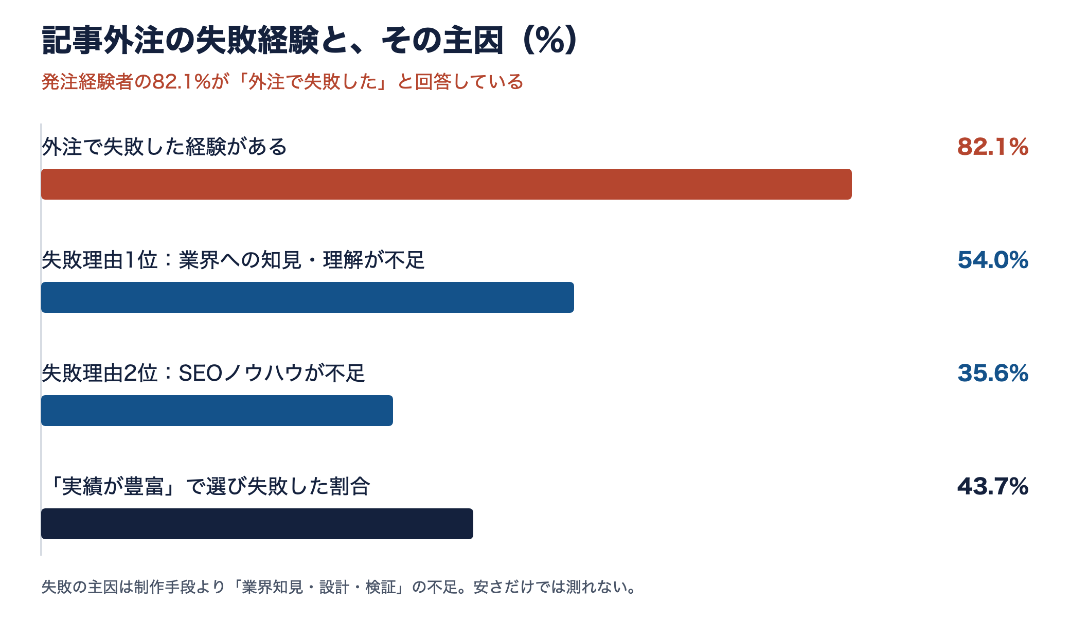 記事外注の失敗経験82.1%と、失敗理由の内訳を示す横棒グラフ。1位は業界知見の不足54.0%
