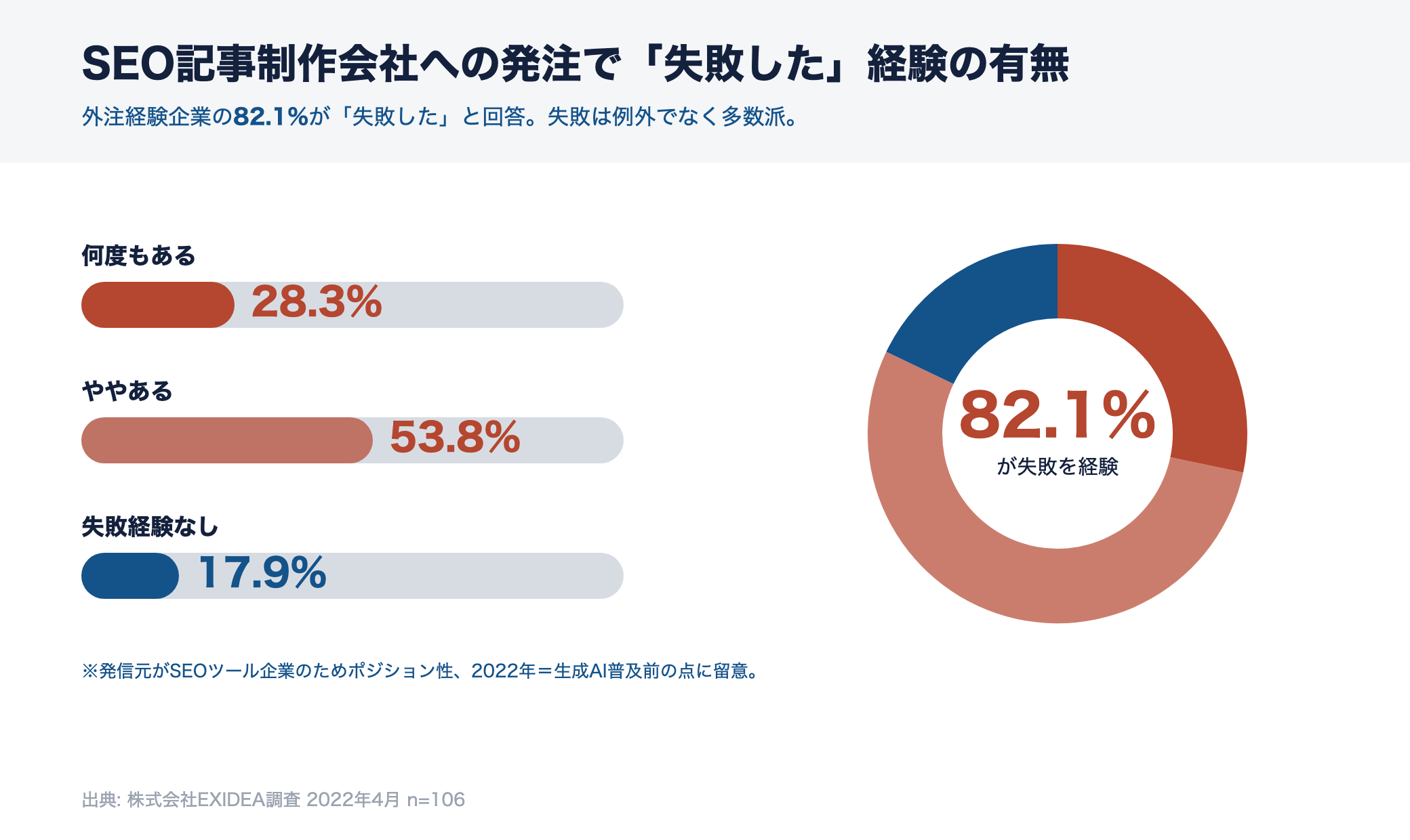 SEO記事外注で失敗した経験がある企業が82.1%に達することを示す円グラフ