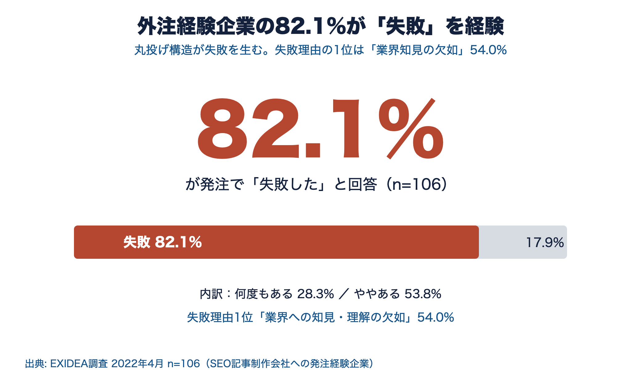 SEO記事外注で失敗した経験がある企業が82.1%に達し、失敗理由の1位が業界知見の欠如54.0%であることを示す図