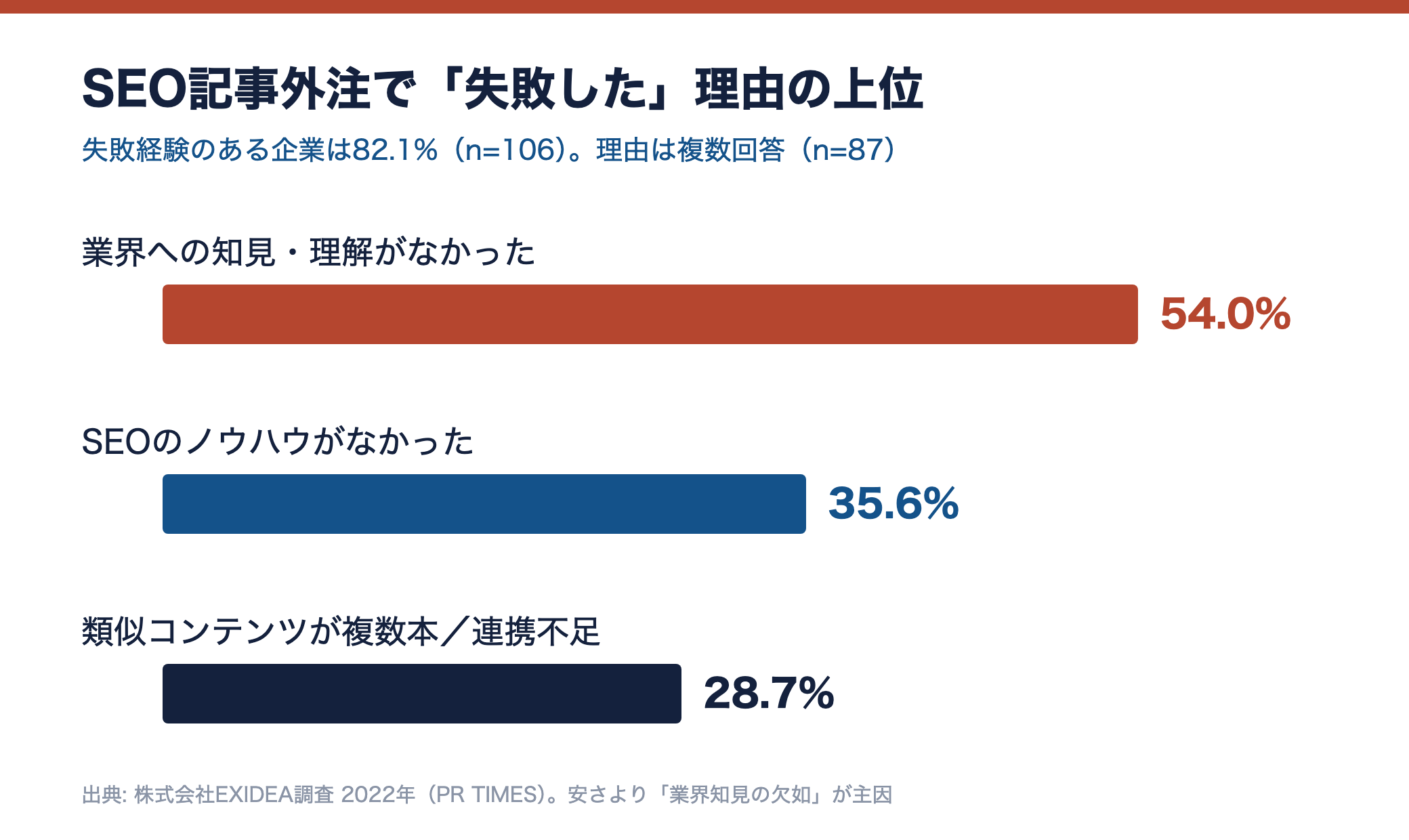 外注失敗の理由1位は業界知見の欠如54.0%であることを示す横棒グラフ