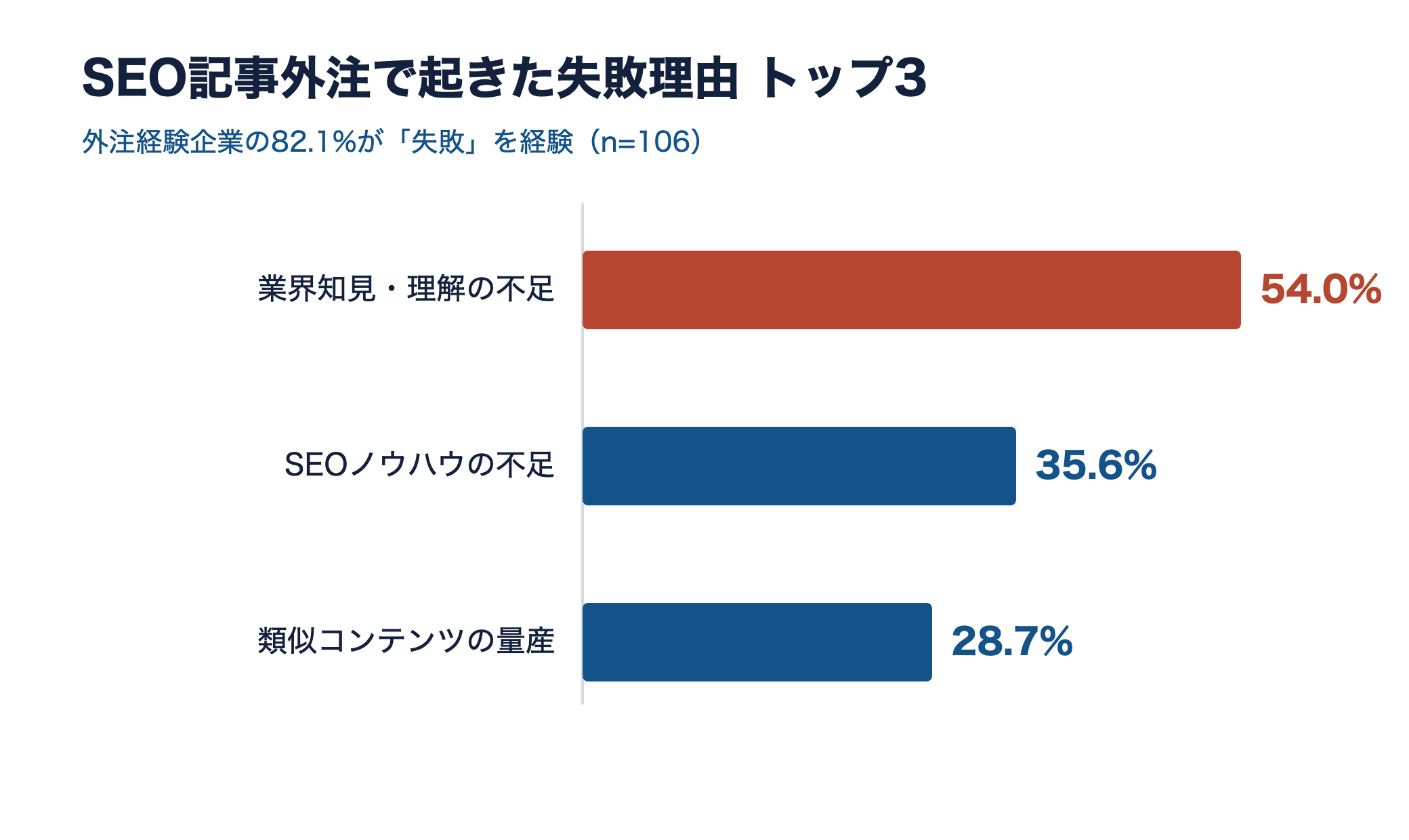 SEO記事外注の失敗理由トップ3の横棒グラフ。1位は業界知見・理解の不足54.0%、2位SEOノウハウの不足35.6%、3位類似コンテンツの量産28.7%