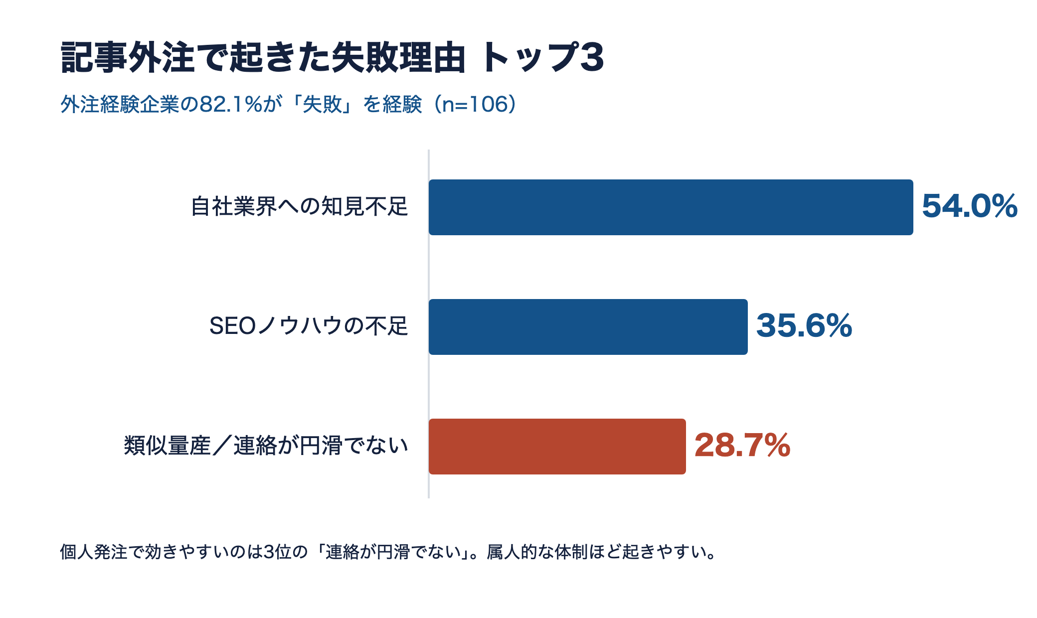 記事外注の失敗理由トップ3の横棒グラフ。1位は自社業界への知見不足54.0%、3位に連絡が円滑でない28.7%