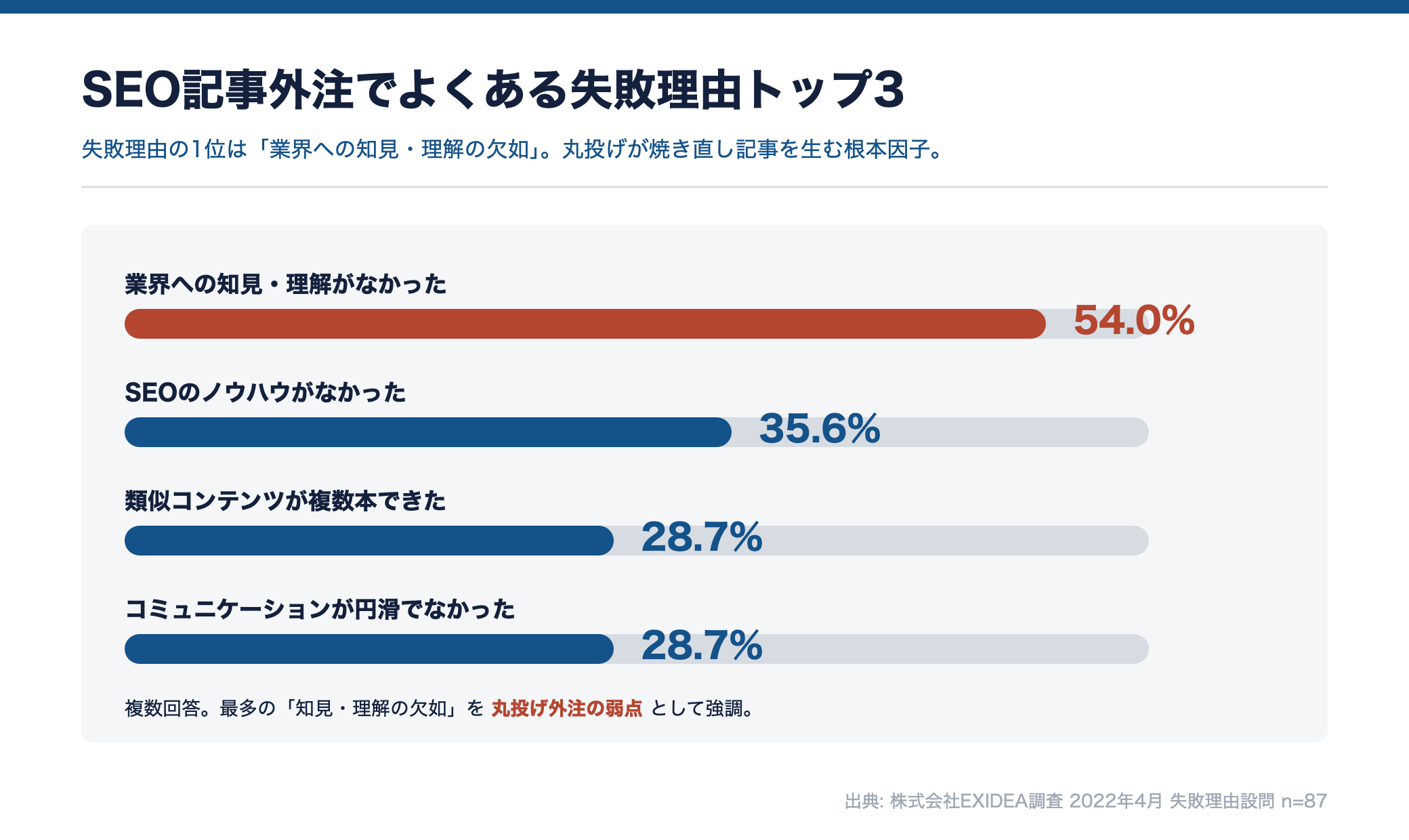 SEO記事外注の失敗理由1位は業界知見の欠如54.0%であることを示す横棒グラフ