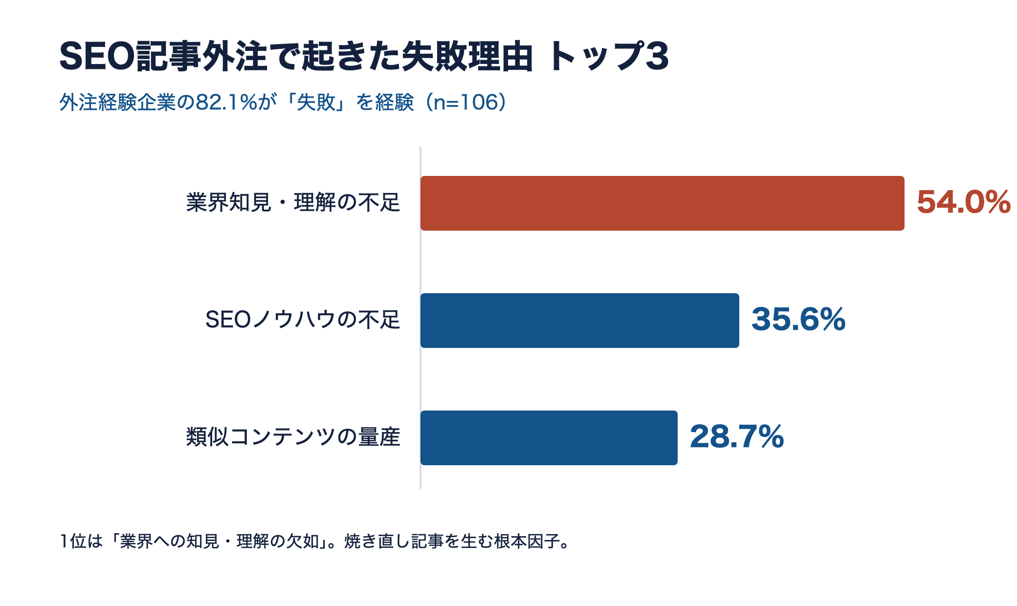 SEO記事外注の失敗理由トップ3を示す横棒グラフ。1位は業界知見・理解の不足54.0%