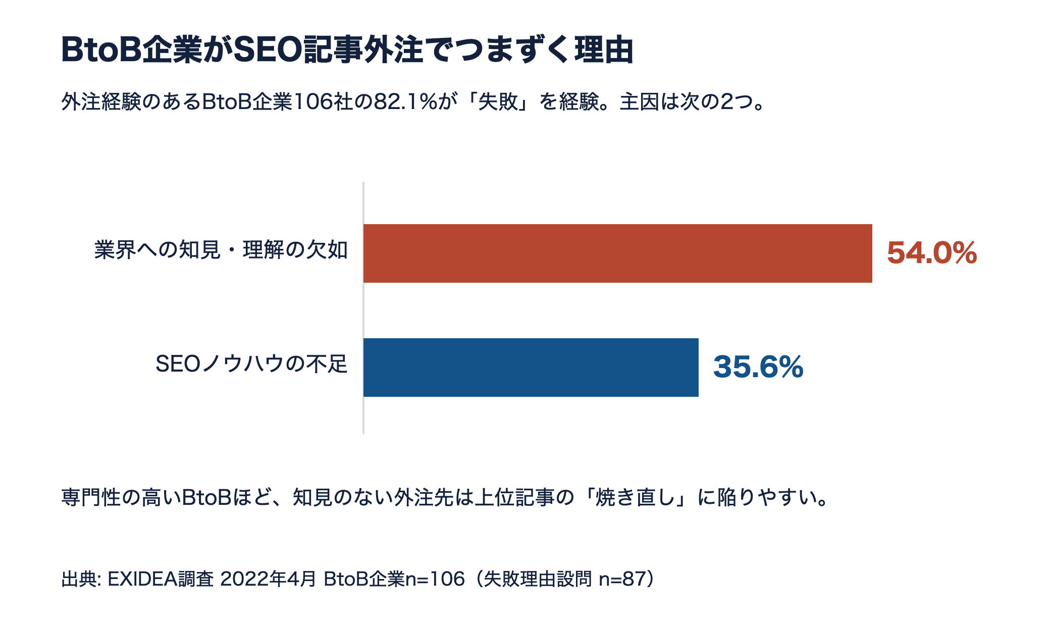 BtoB企業のSEO記事外注の失敗理由。業界知見の欠如54.0%、SEOノウハウ不足35.6%を示す横棒グラフ