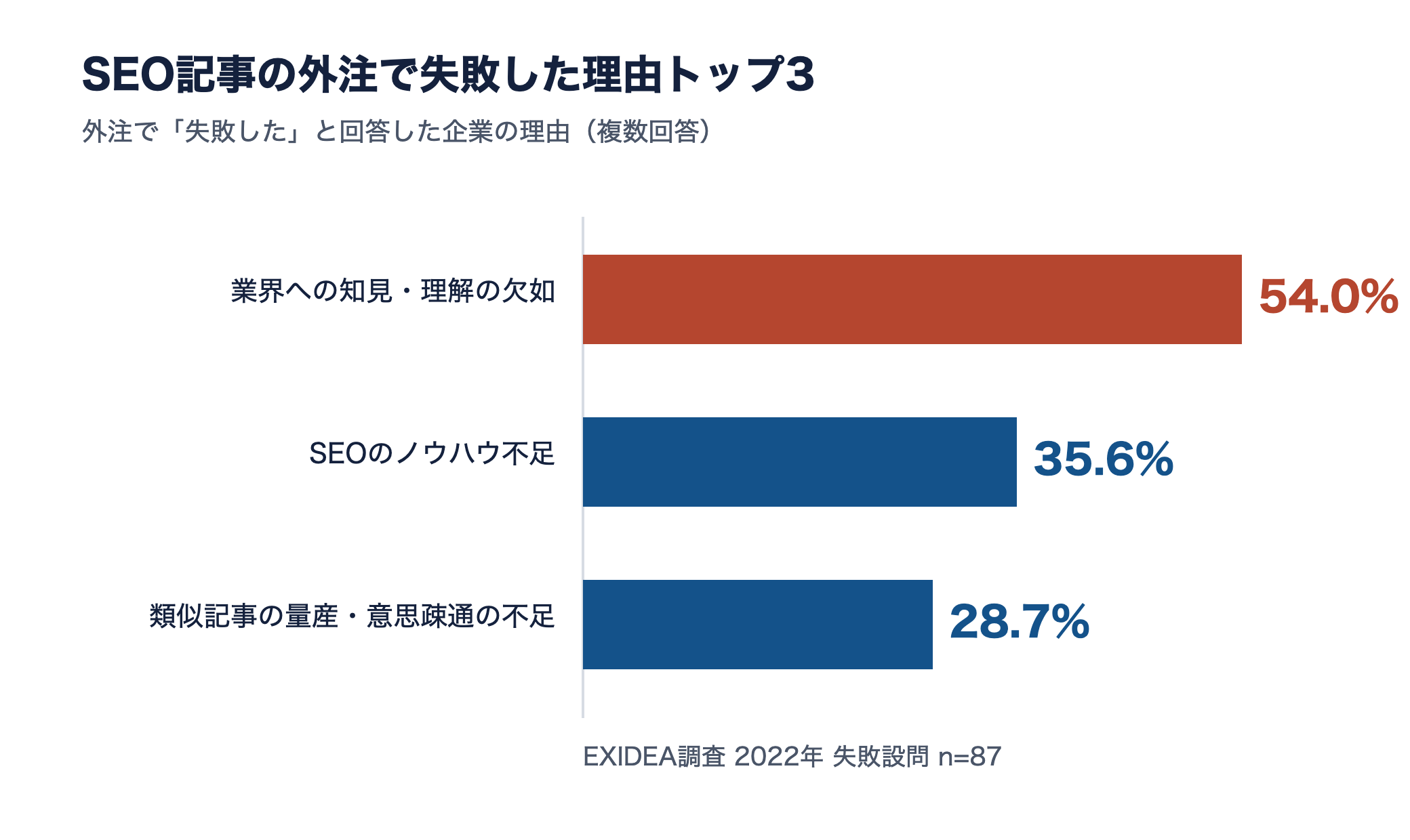 外注失敗の理由1位が業界への知見・理解の欠如54.0%であることを示す横棒グラフ