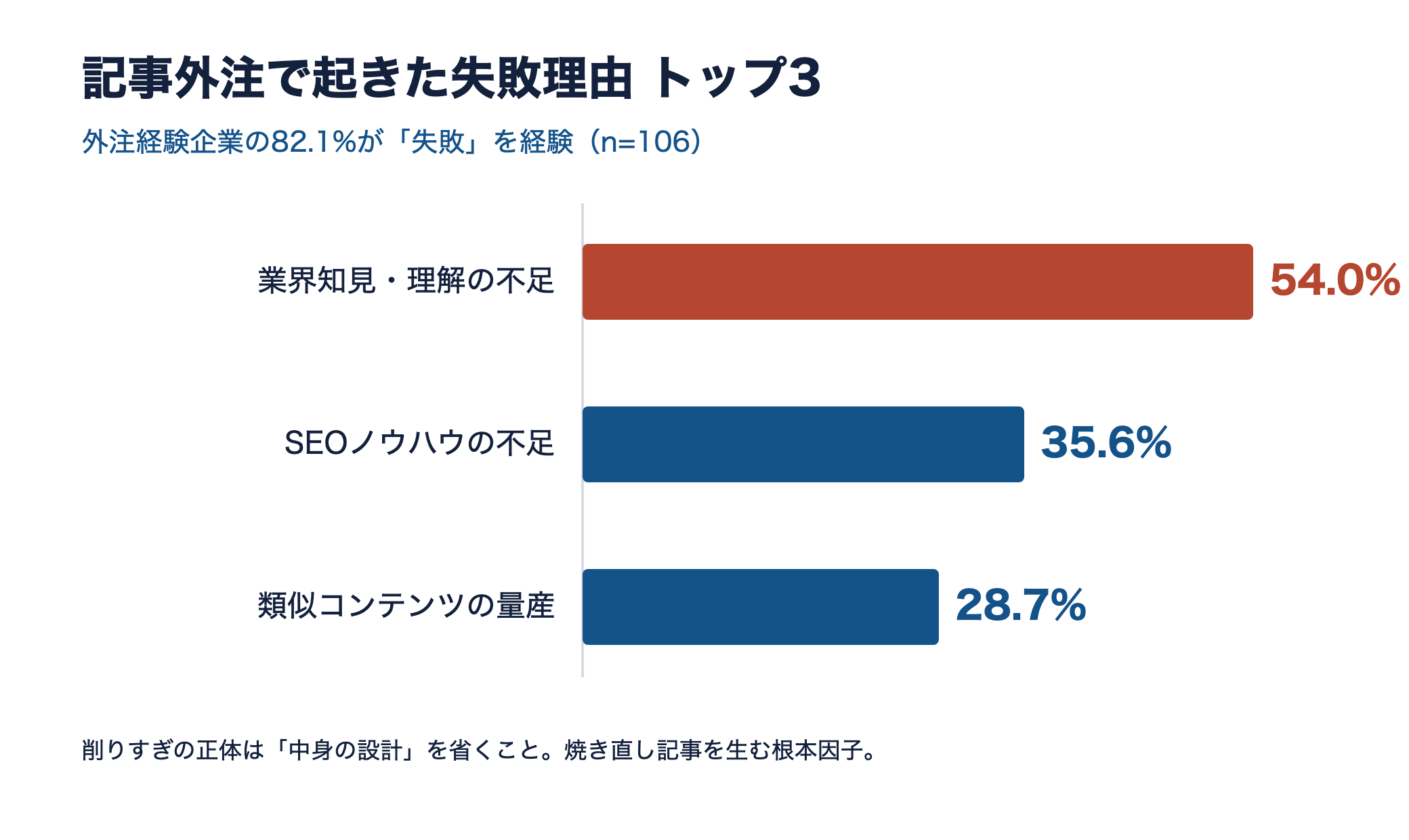 記事外注の失敗理由トップ3の横棒グラフ。1位は業界知見・理解の不足54.0%