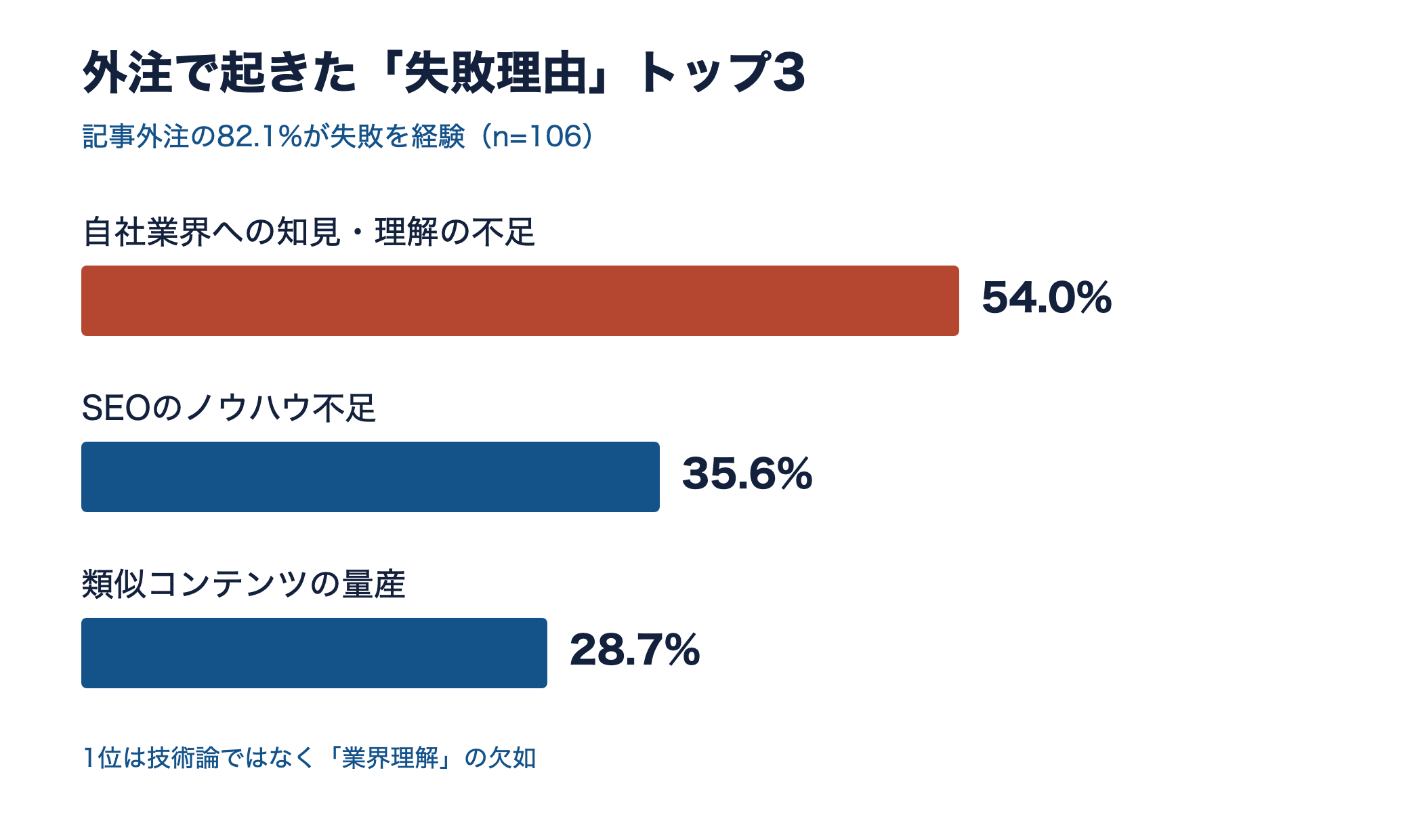 SEO記事外注の失敗理由トップ3の横棒グラフ。1位は業界知見・理解の不足54.0%