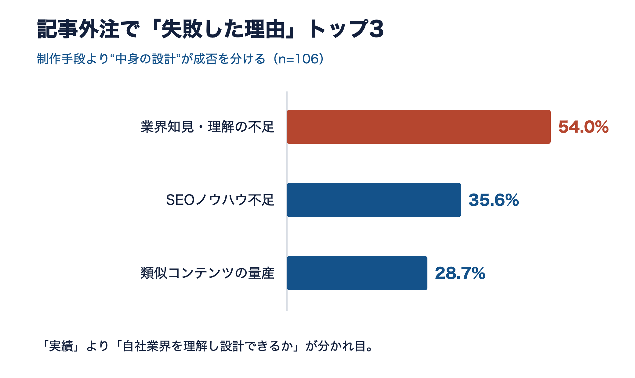 記事外注の失敗理由トップ3の横棒グラフ。1位は業界知見・理解の不足54.0%