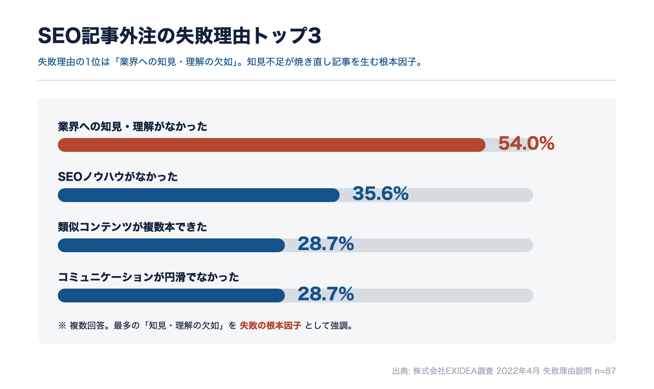 失敗理由1位は業界知見の欠如54.0%であることを示す横棒グラフ