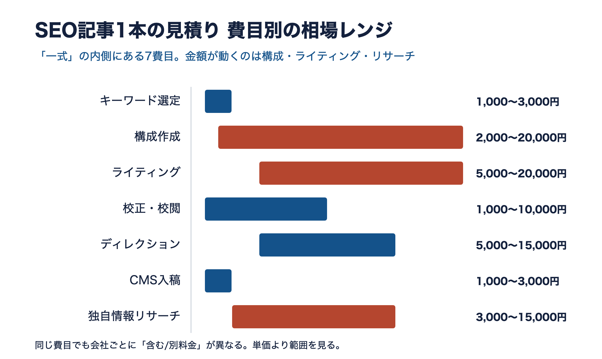 SEO記事1本の見積り費目別の相場レンジを示す横棒グラフ。構成・ライティング・リサーチで金額が動く