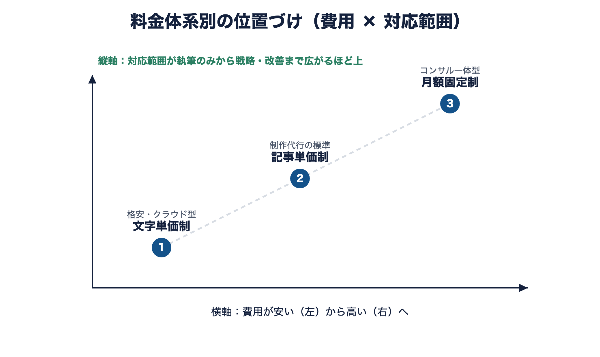 文字単価制は費用が安く対応範囲が狭い、月額固定制は費用が高く対応範囲が広いことを示す位置づけ図