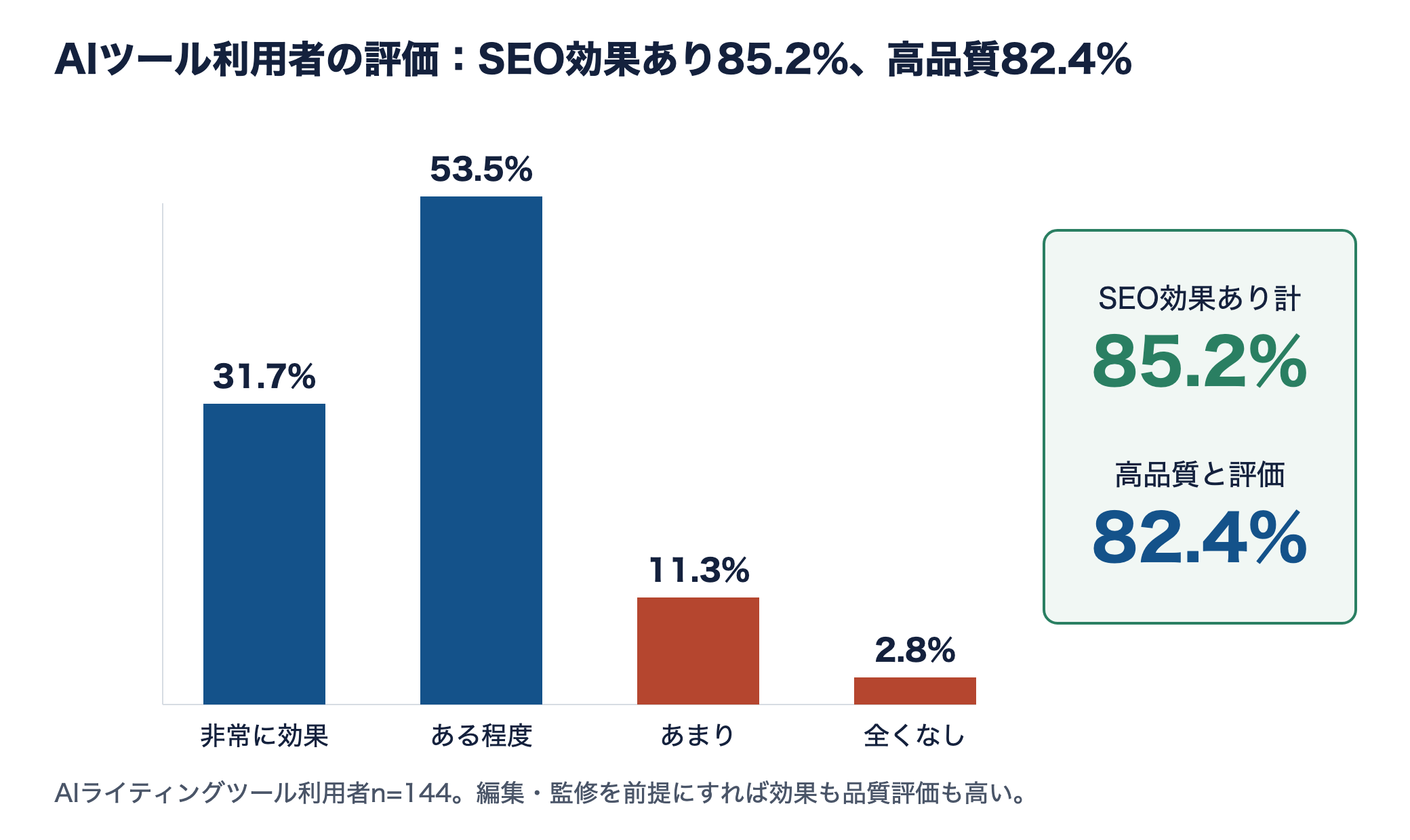 AIツール利用者のSEO効果評価の棒グラフ。非常に効果31.7%、ある程度53.5%、あまり11.3%、全くなし2.8%、効果あり計85.2%、高品質評価82.4%
