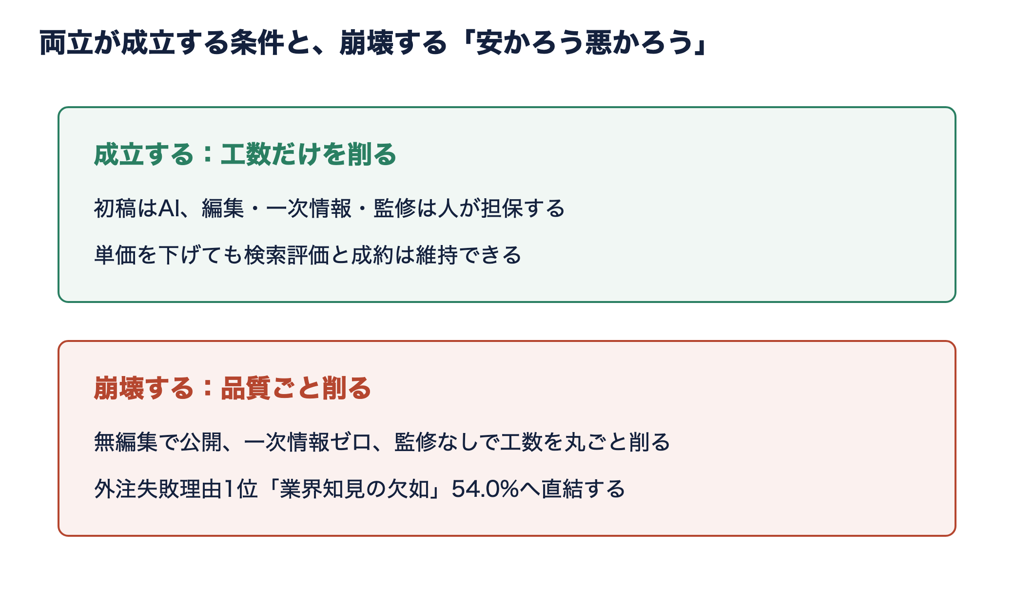 両立が成立する条件と崩壊するパターンを上下2段で対比した図。上段は工数だけを削る、下段は品質ごと削る