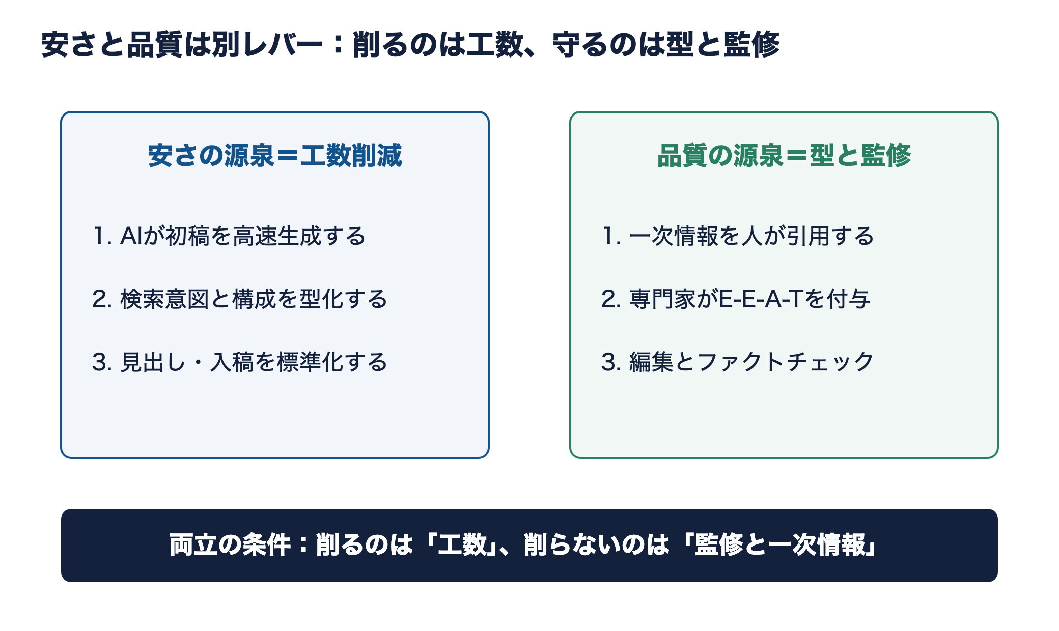 安さの源泉は工数削減、品質の源泉は型と監修という2つのレバーを左右に並べた図解