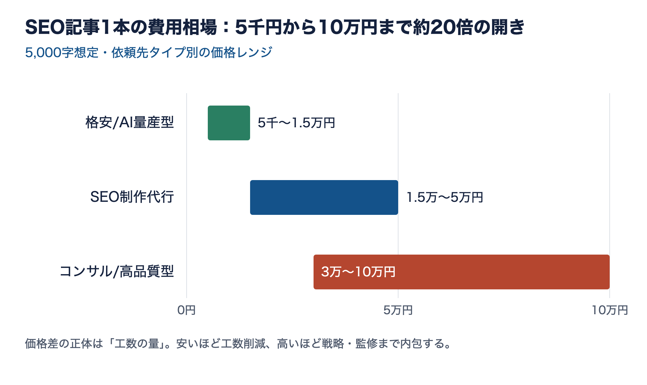 SEO記事1本の費用相場を依頼先タイプ別に示した横棒グラフ。格安型5千〜1.5万円、SEO制作代行1.5万〜5万円、コンサル型3万〜10万円