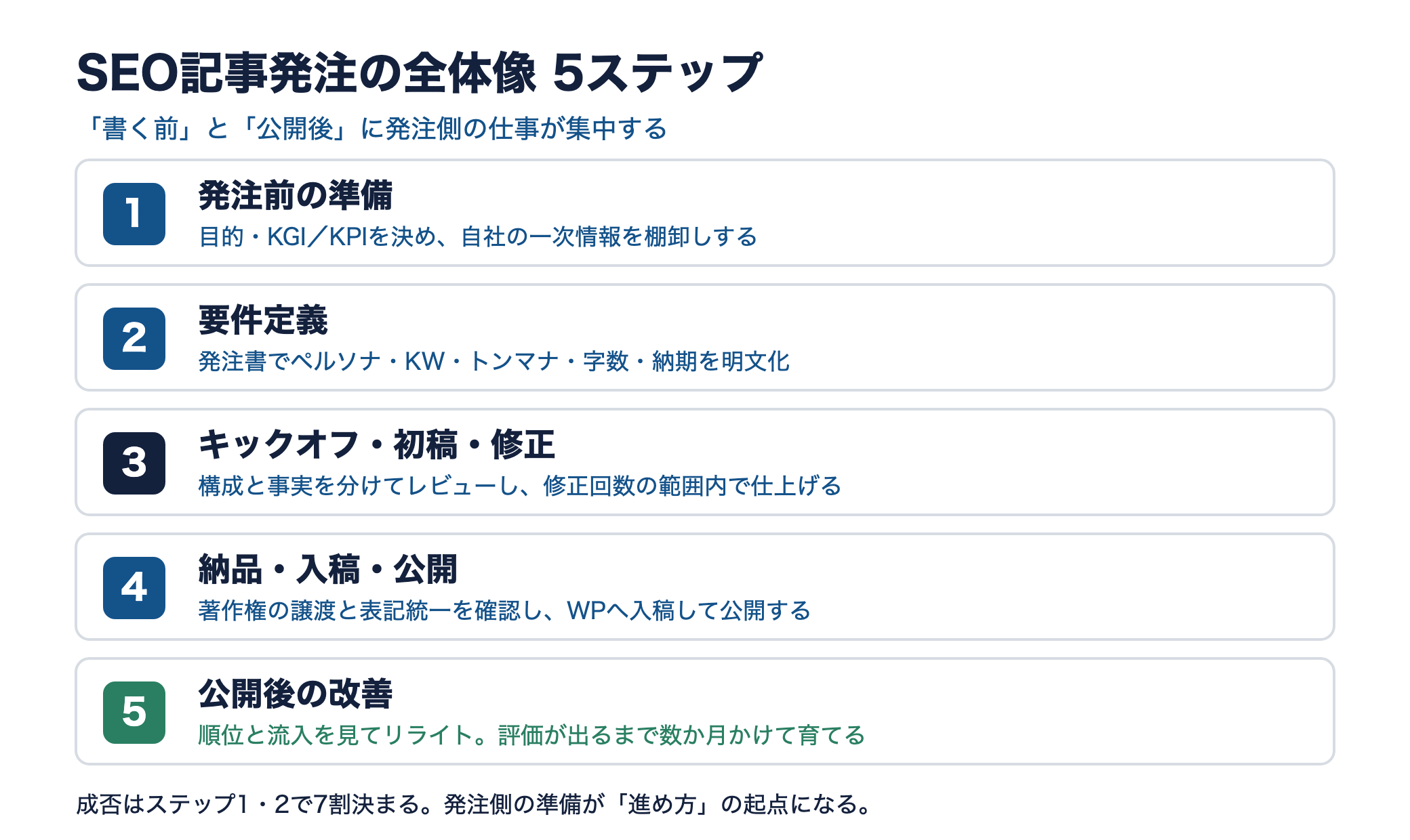 SEO記事発注の5ステップを縦に並べたフロー図。準備・要件定義・制作・公開・公開後改善