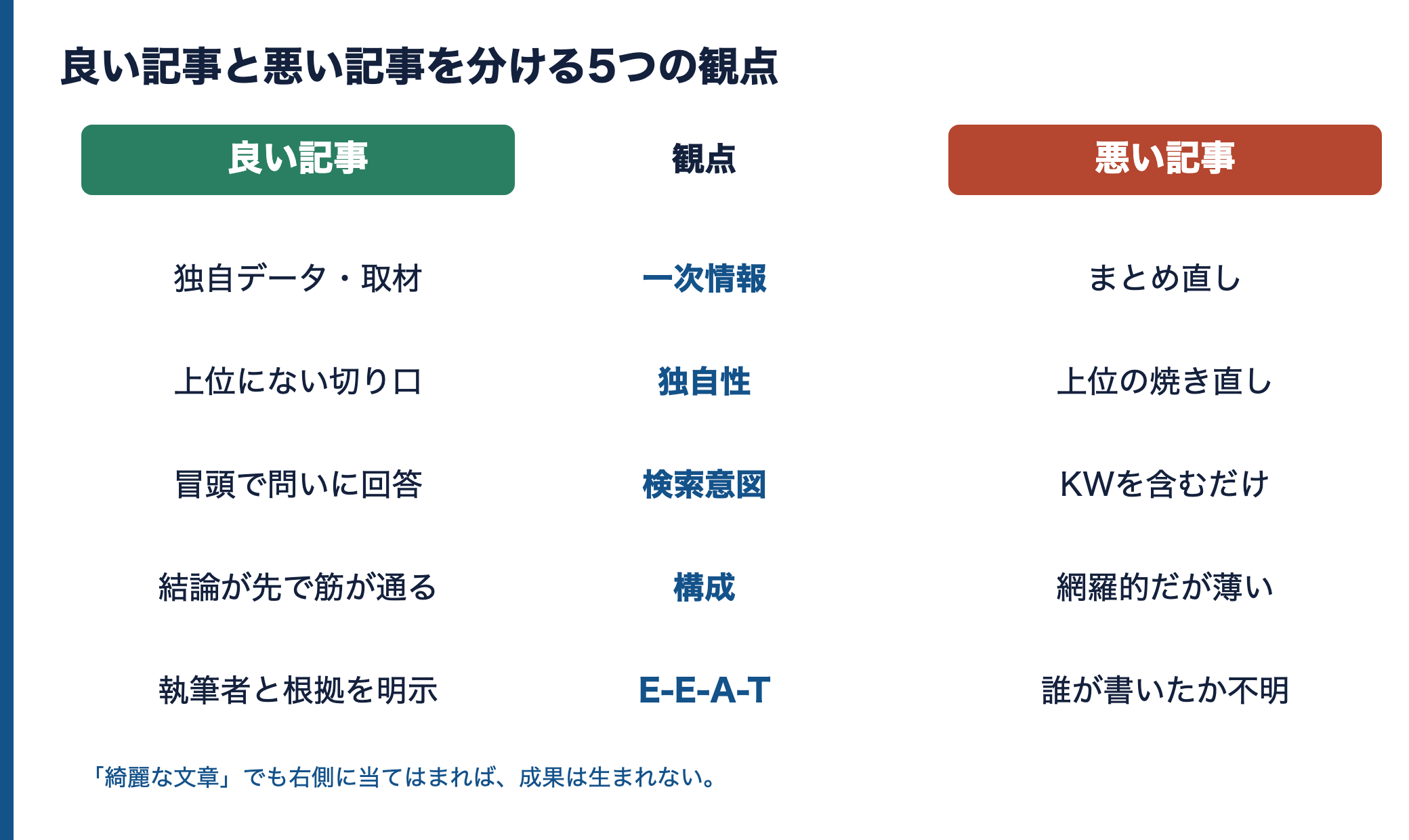 良い記事と悪い記事を5観点で対比した図。良い記事は独自データ・冒頭で問いに回答・執筆者と根拠を明示