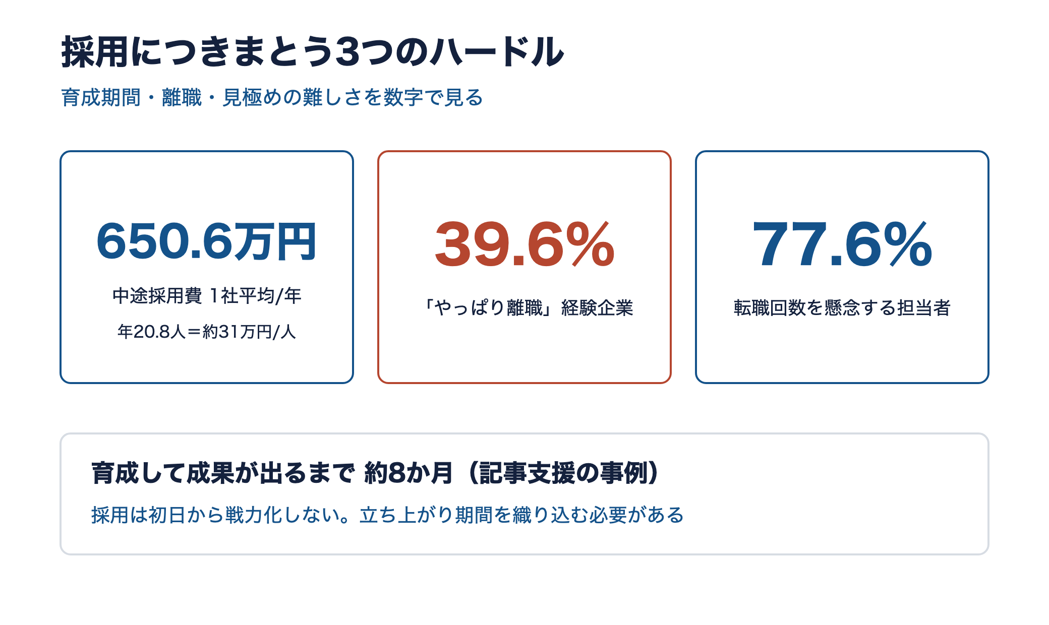 採用のハードルを示す3つの数字。採用費650.6万円、やっぱり離職39.6%、転職回数懸念77.6%