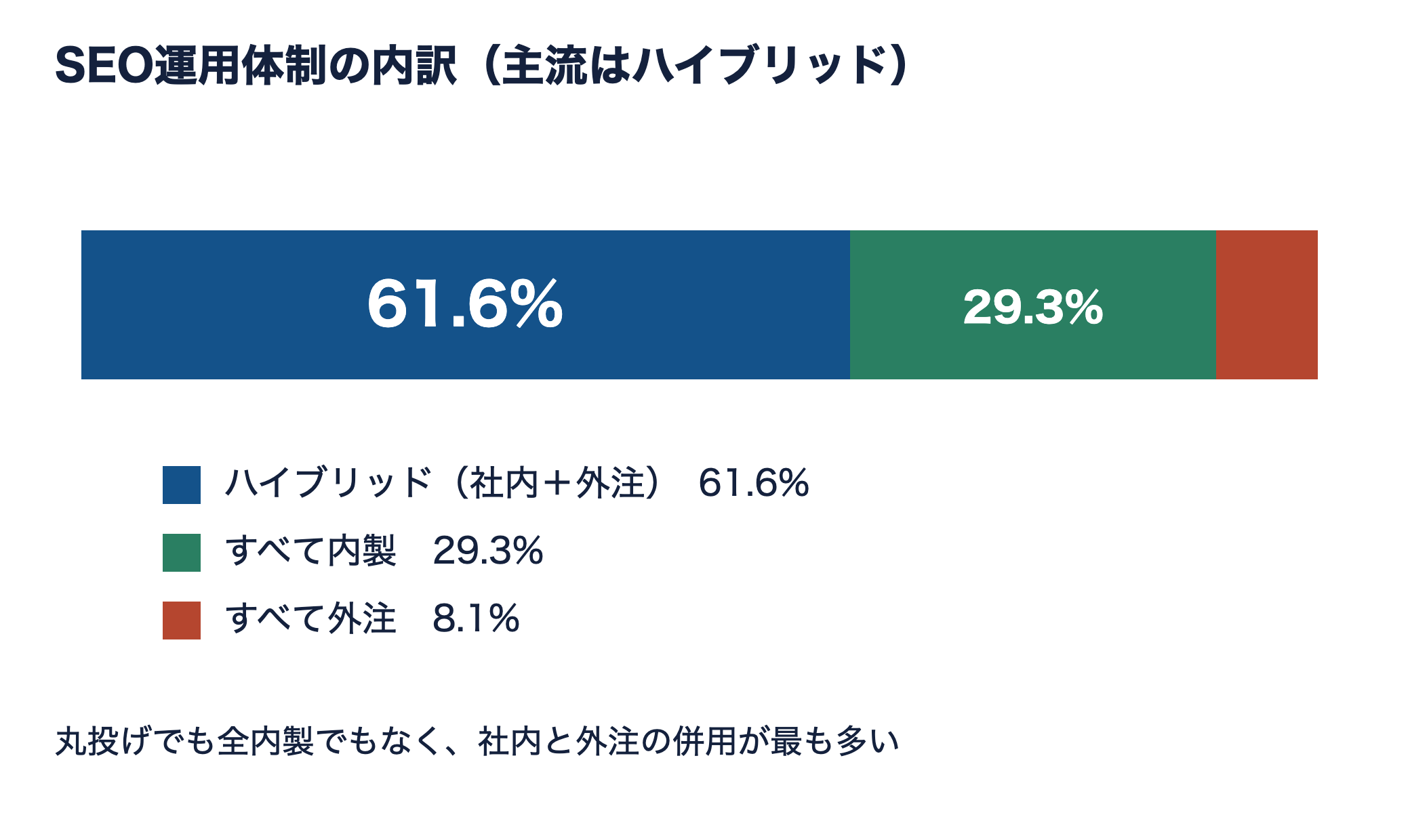 SEO運用体制の内訳を示す帯グラフ。ハイブリッド61.6%、すべて内製29.3%、すべて外注8.1%