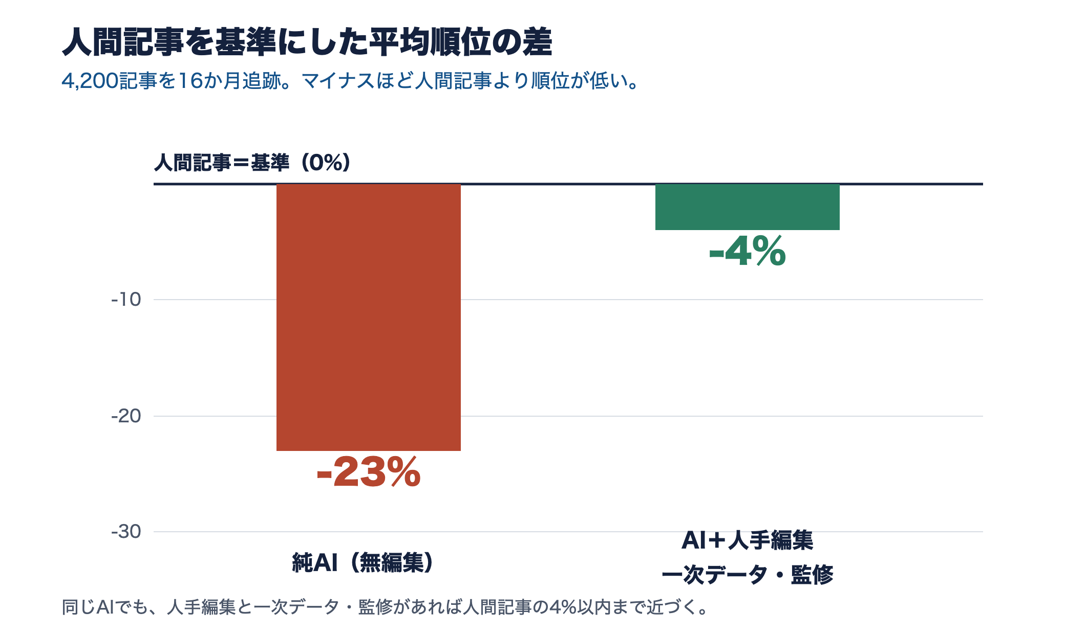 人間記事を基準に純AIは平均23%低く、AI＋人手編集は4%以内に収まることを示す棒グラフ
