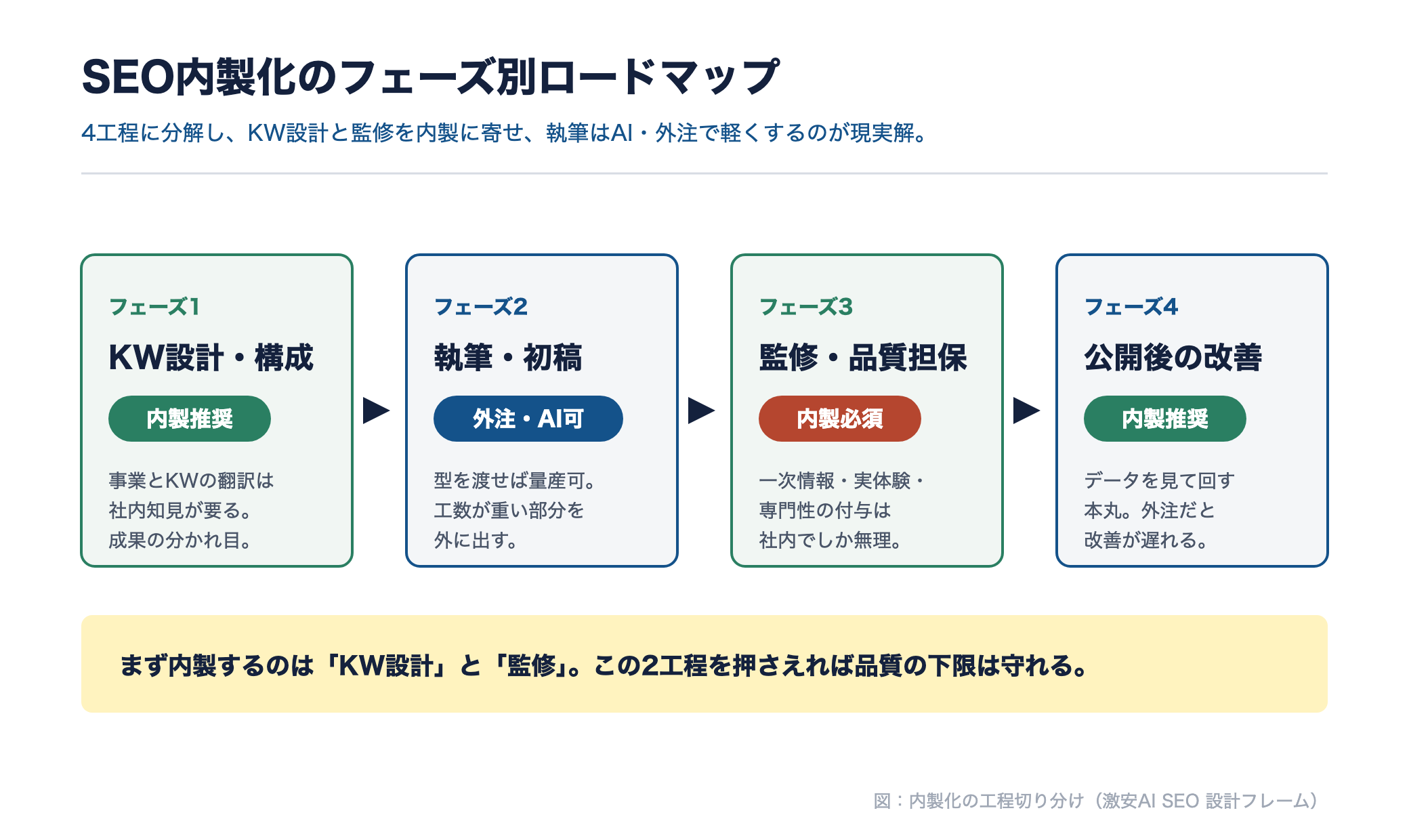 KW設計・執筆・監修・改善の4工程を内製推奨/外注可/内製必須で色分けしたロードマップ図