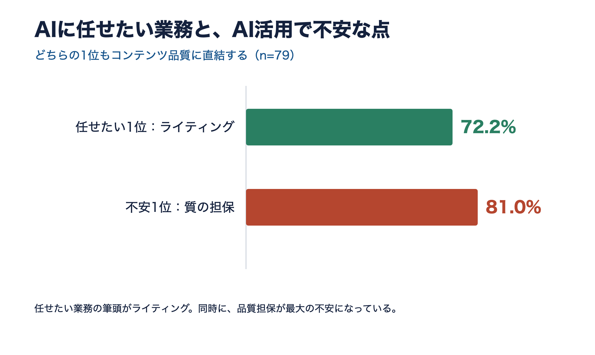 AIに任せたい業務1位ライティング72.2%と、不安1位である質の担保81.0%を並べた横棒グラフ