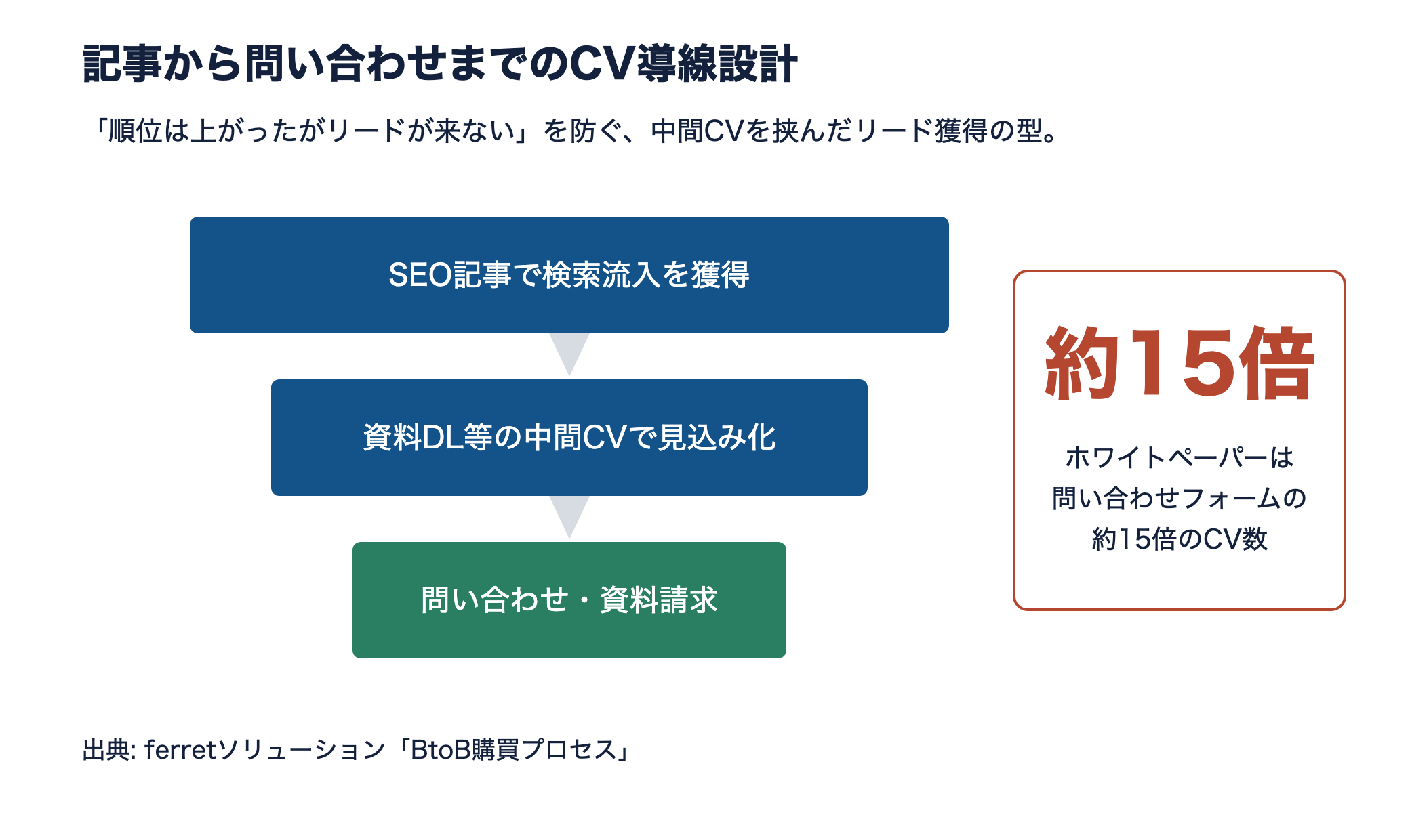SEO記事から資料DLなどの中間CVを経て問い合わせ・資料請求に至るBtoBのリード獲得導線の図