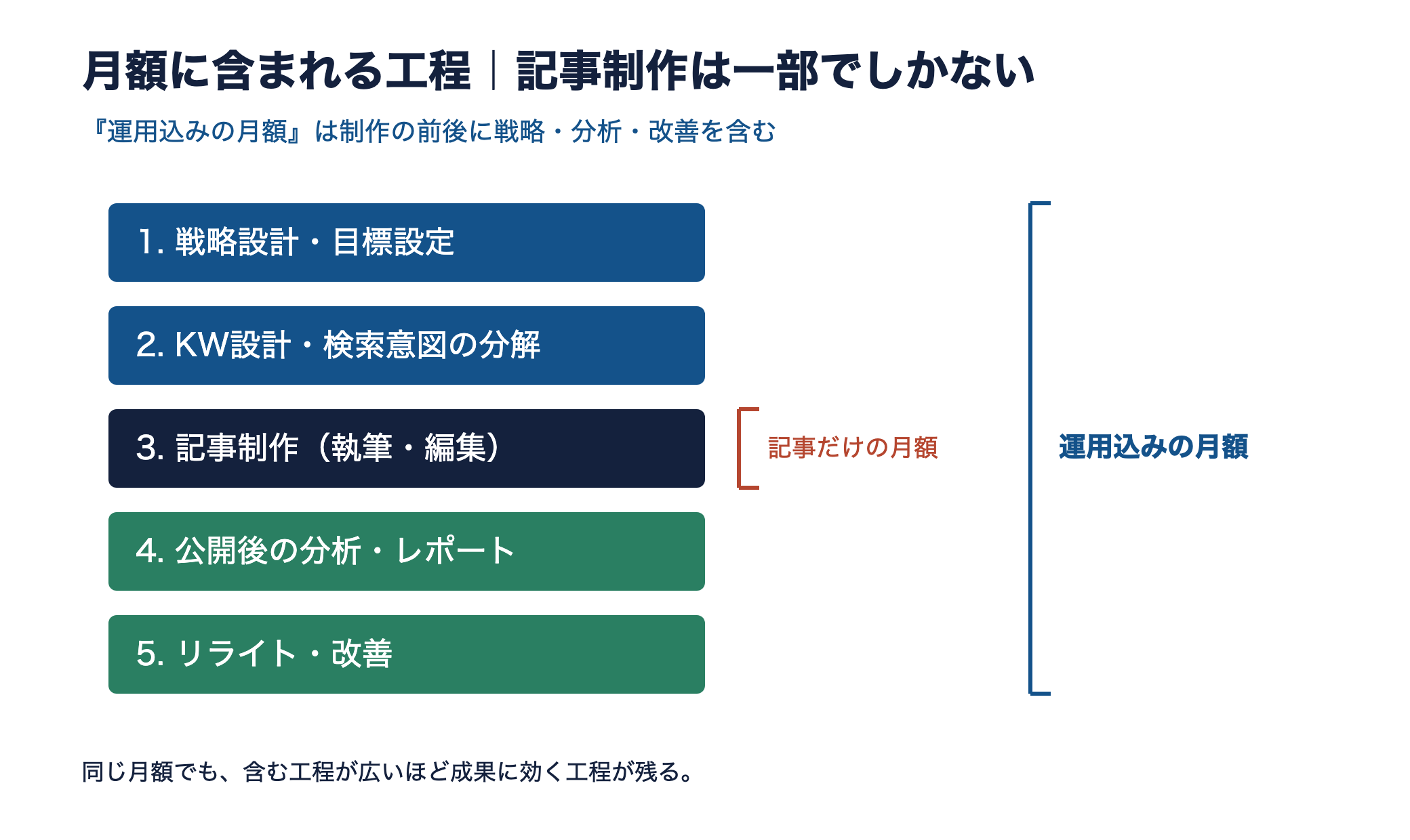 月額に含まれる5工程の分解図。記事制作は全体の一部で、前後に戦略・KW設計・分析・改善がある