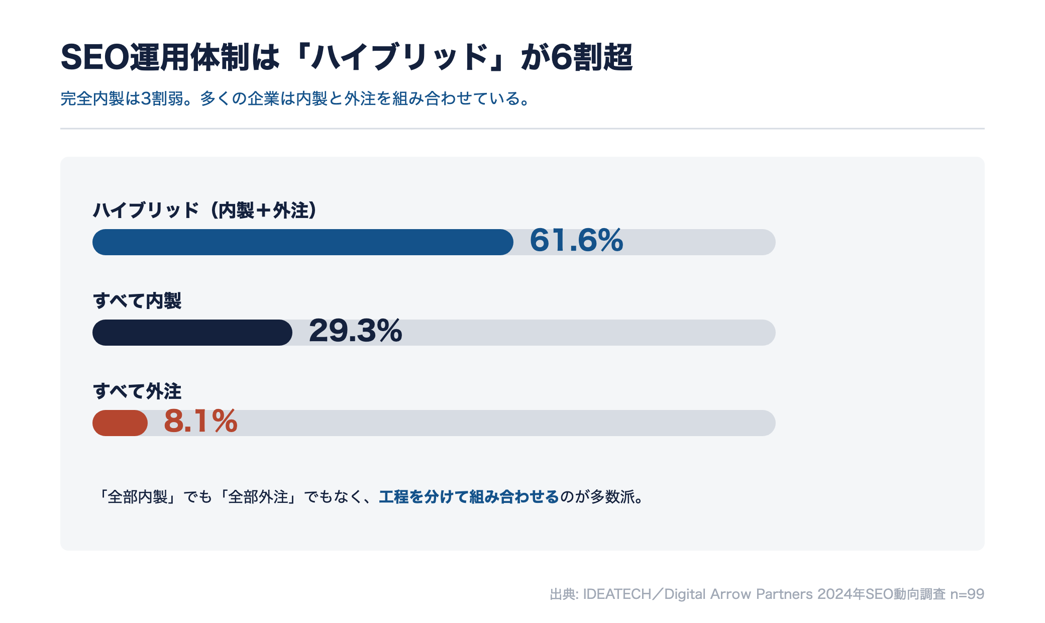 SEO運用体制はハイブリッド61.6%、すべて内製29.3%、すべて外注8.1%を示す横棒グラフ