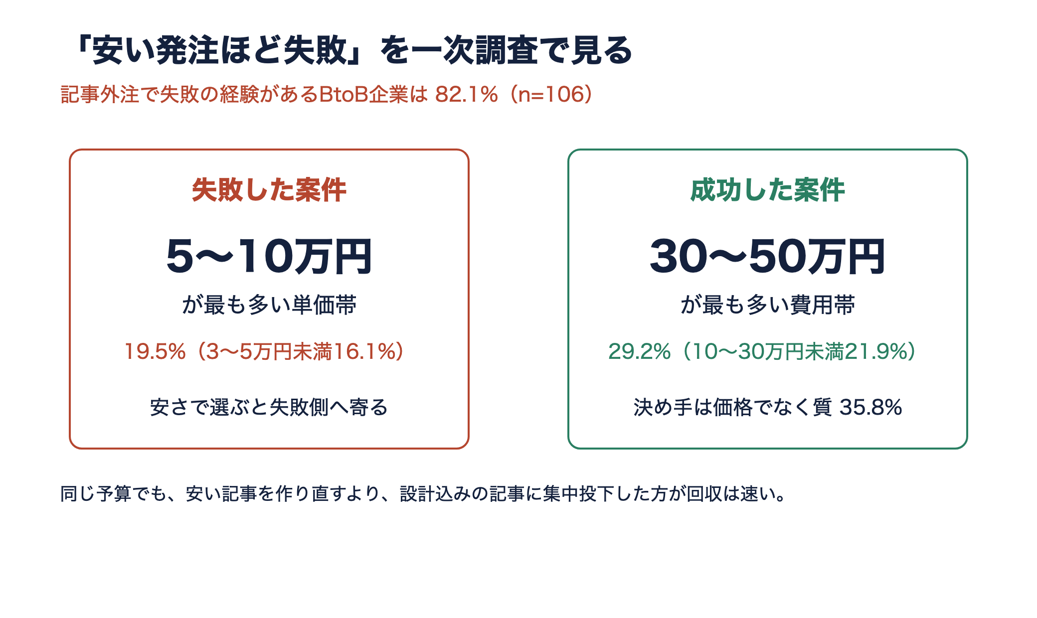 EXIDEA調査。失敗案件で最も多い単価帯は5〜10万円未満19.5%、成功案件で最も多い費用帯は30〜50万円未満29.2%