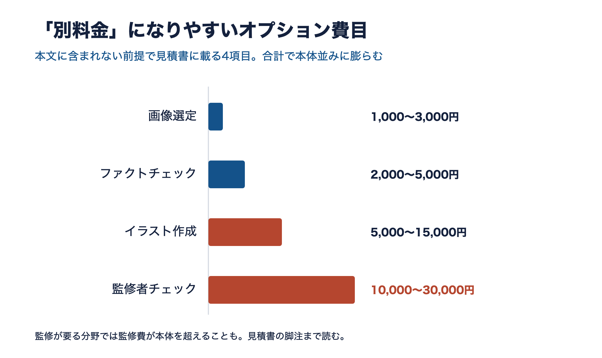 別料金になりやすいオプション費目の横棒グラフ。監修者チェックは1万〜3万円と高い