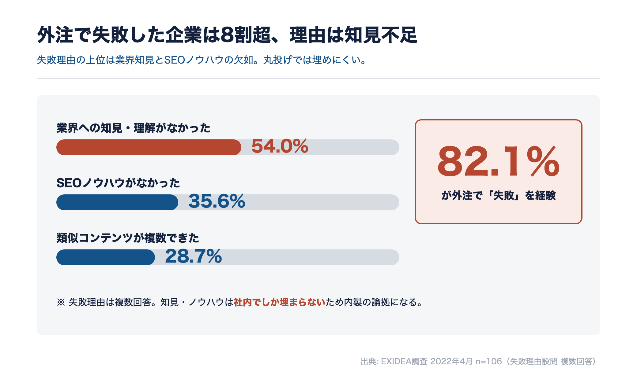 外注失敗経験82.1%、失敗理由1位が業界知見の欠如54.0%であることを示す横棒グラフ