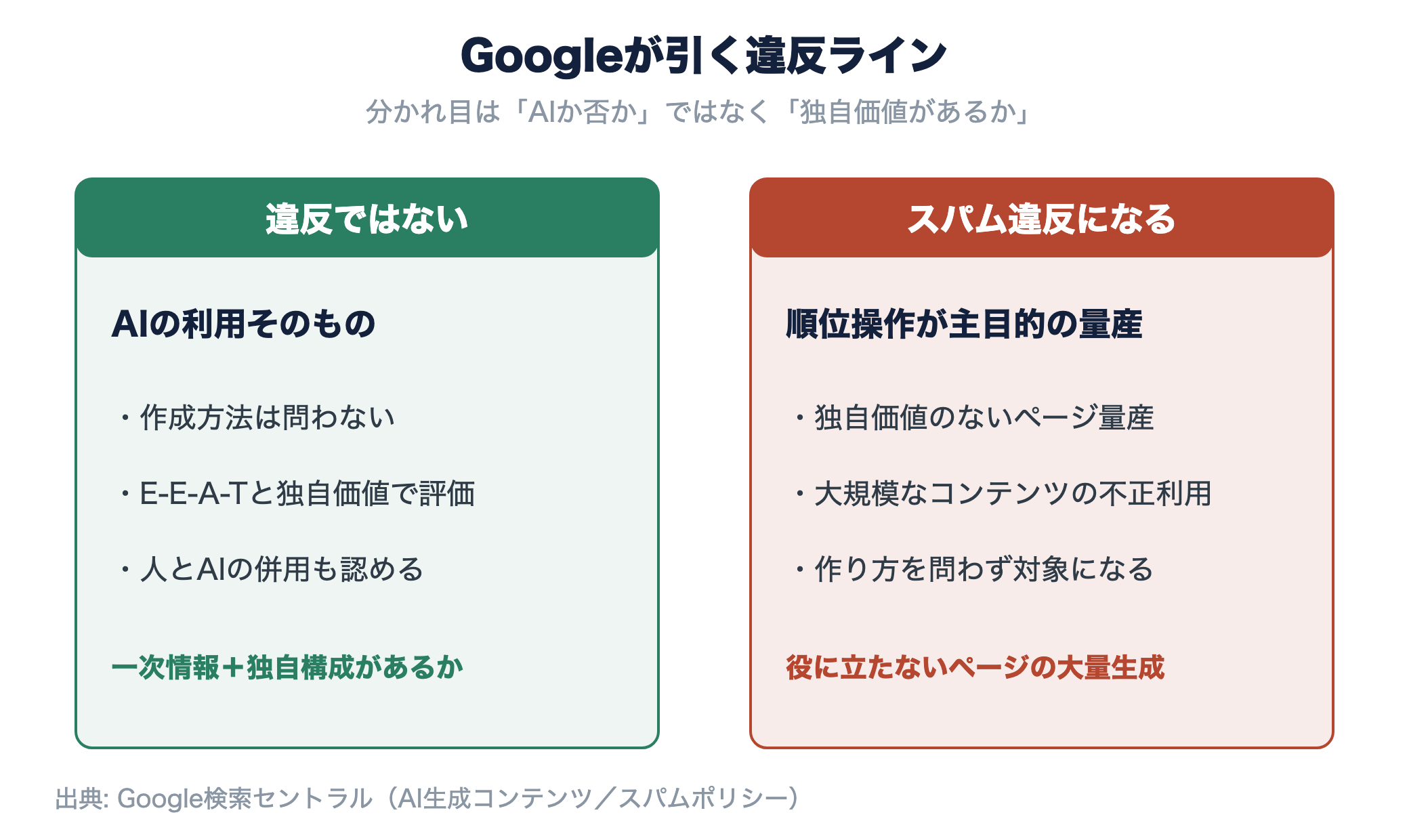 違反ではないAI利用と、スパム違反になる順位操作目的の量産を左右に分けた違反ラインの図