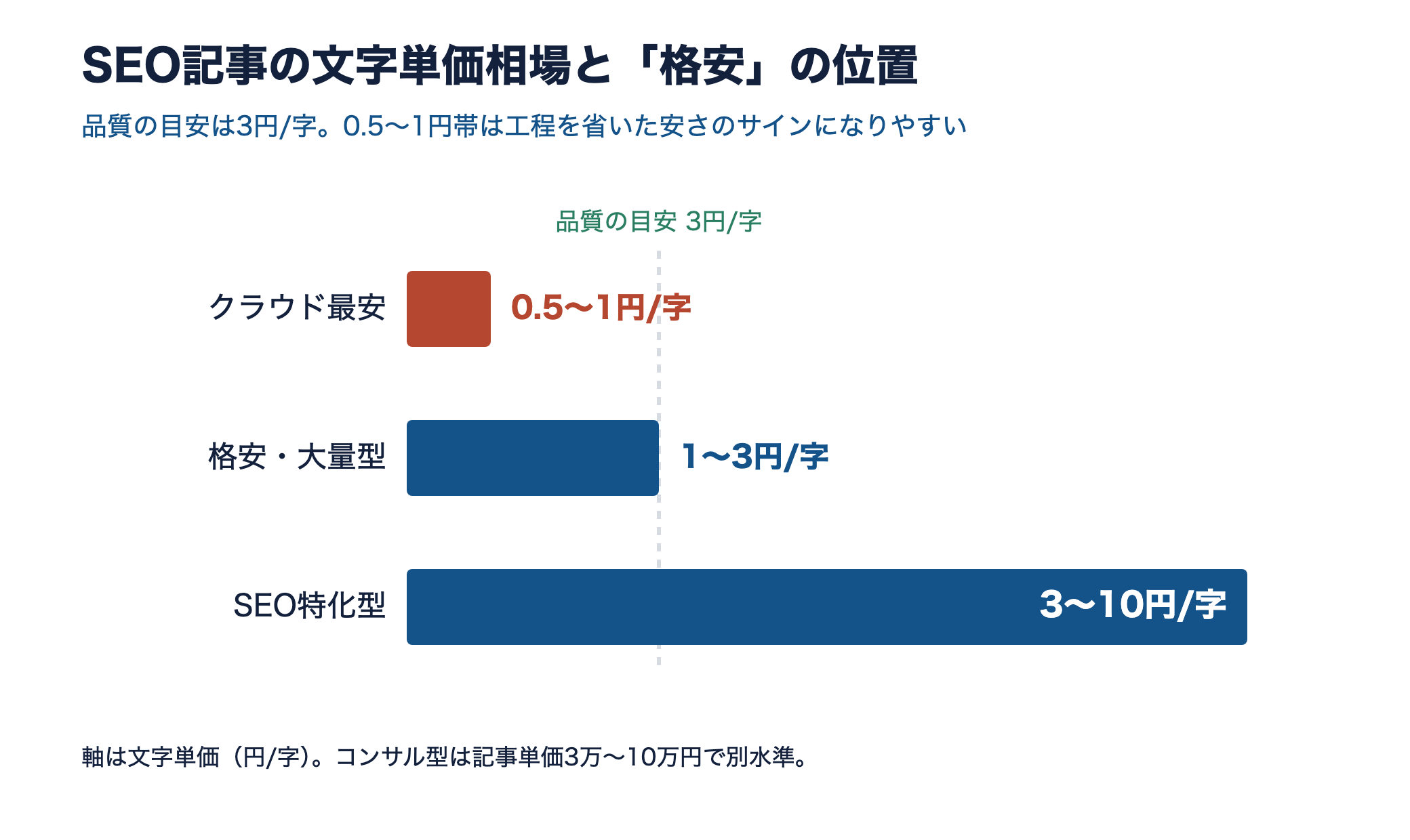 SEO記事の文字単価相場を示す横棒グラフ。クラウド最安0.5〜1円、格安1〜3円、SEO特化3〜10円
