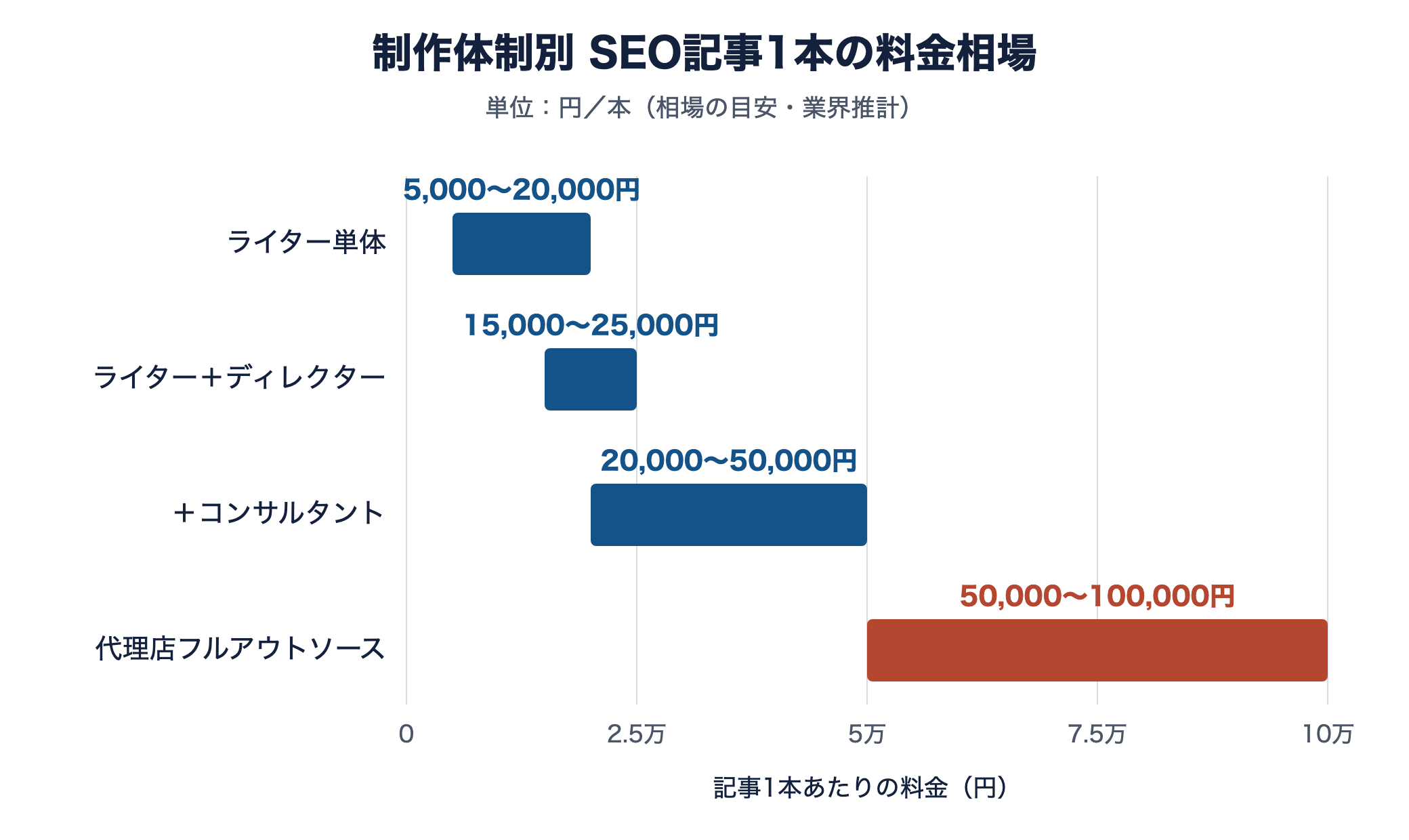 ライター単体は1本5,000〜20,000円、代理店フルアウトソースは50,000〜100,000円という制作体制別の料金相場を示す横棒グラフ