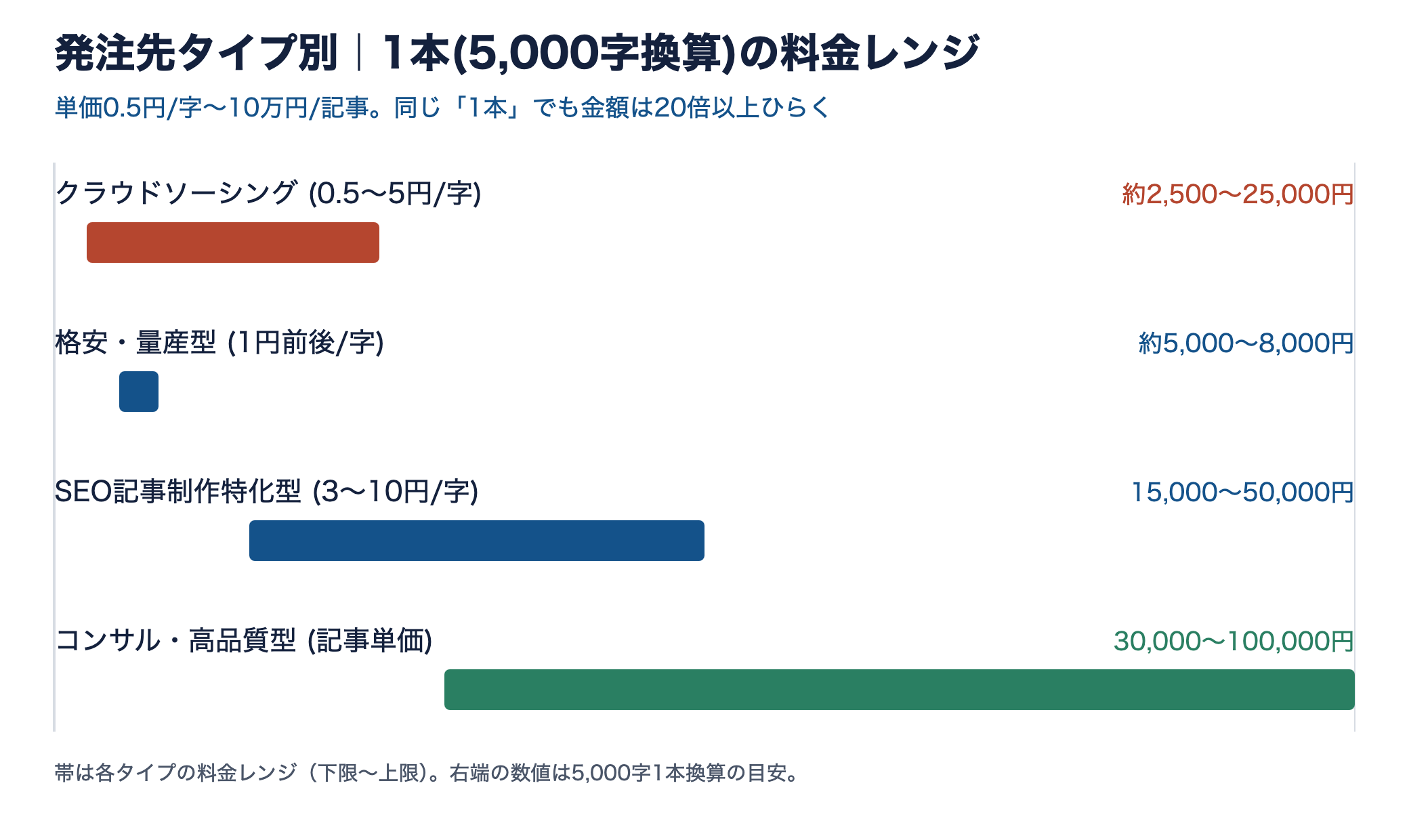 発注先タイプ別の1本(5,000字換算)の料金レンジを示す横棒グラフ。クラウドから コンサル型まで金額が大きく開く