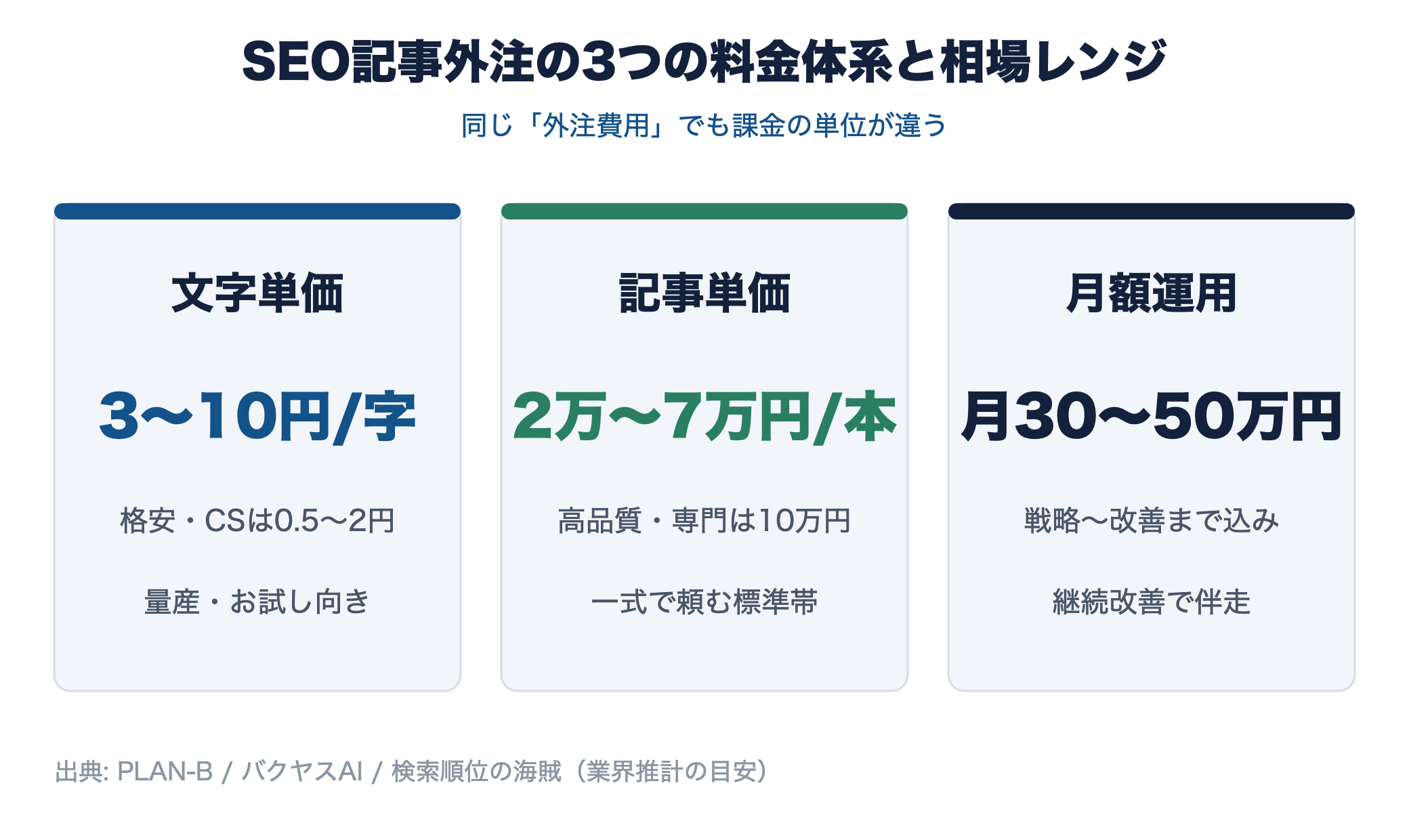 文字単価3〜10円、記事単価2万〜7万円、月額運用30〜50万円という3つの料金体系のレンジを示す図