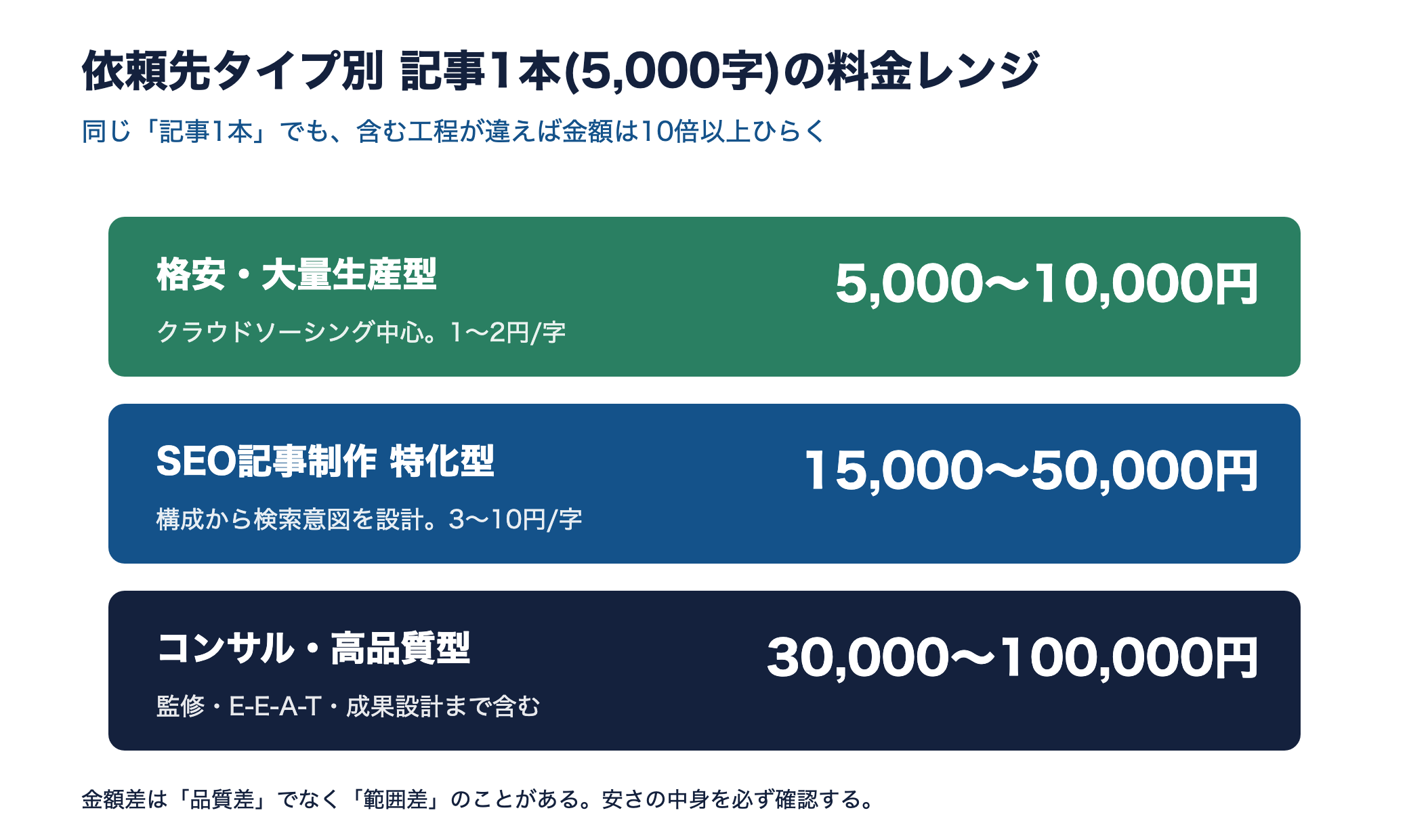 依頼先タイプ別の記事1本あたり料金レンジ。格安型5千円から高品質型10万円まで