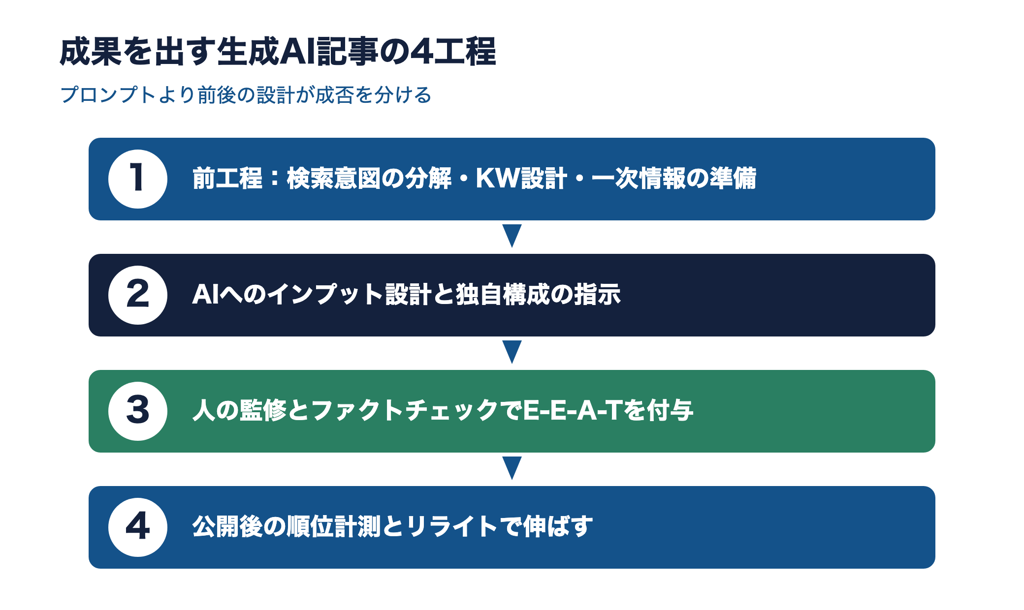 生成AI記事の4工程フロー図。前工程、インプット設計、人の監修とファクトチェック、公開後の改善