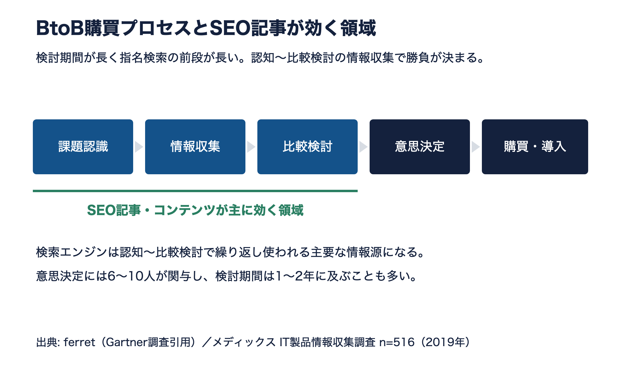 BtoB購買プロセスの5段階と、SEO記事が主に効く認知〜比較検討の領域を示す図