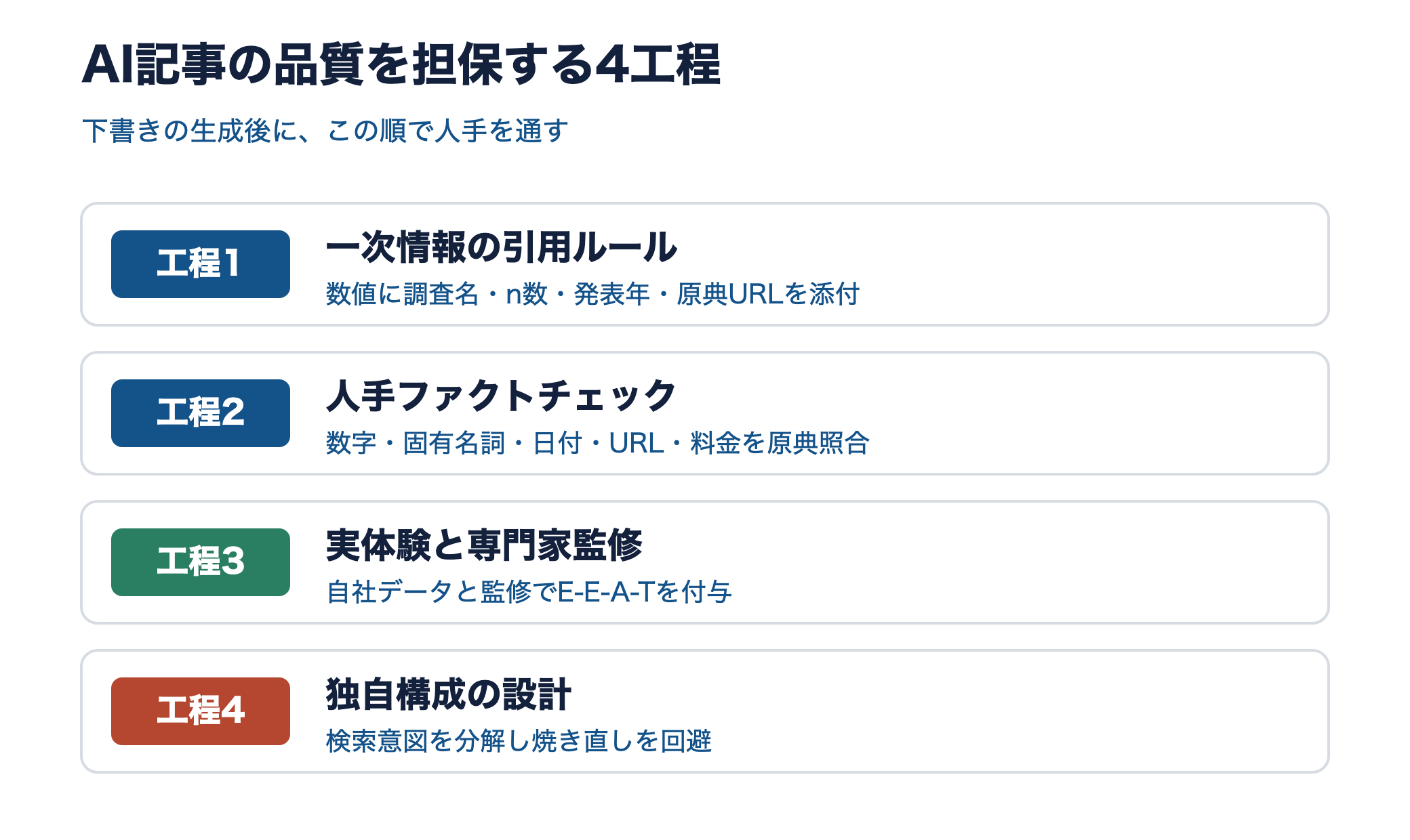 AI記事の品質を担保する4工程を上から順に示す図。工程1一次情報の引用ルール、工程2人手ファクトチェック、工程3実体験と専門家監修、工程4独自構成の設計